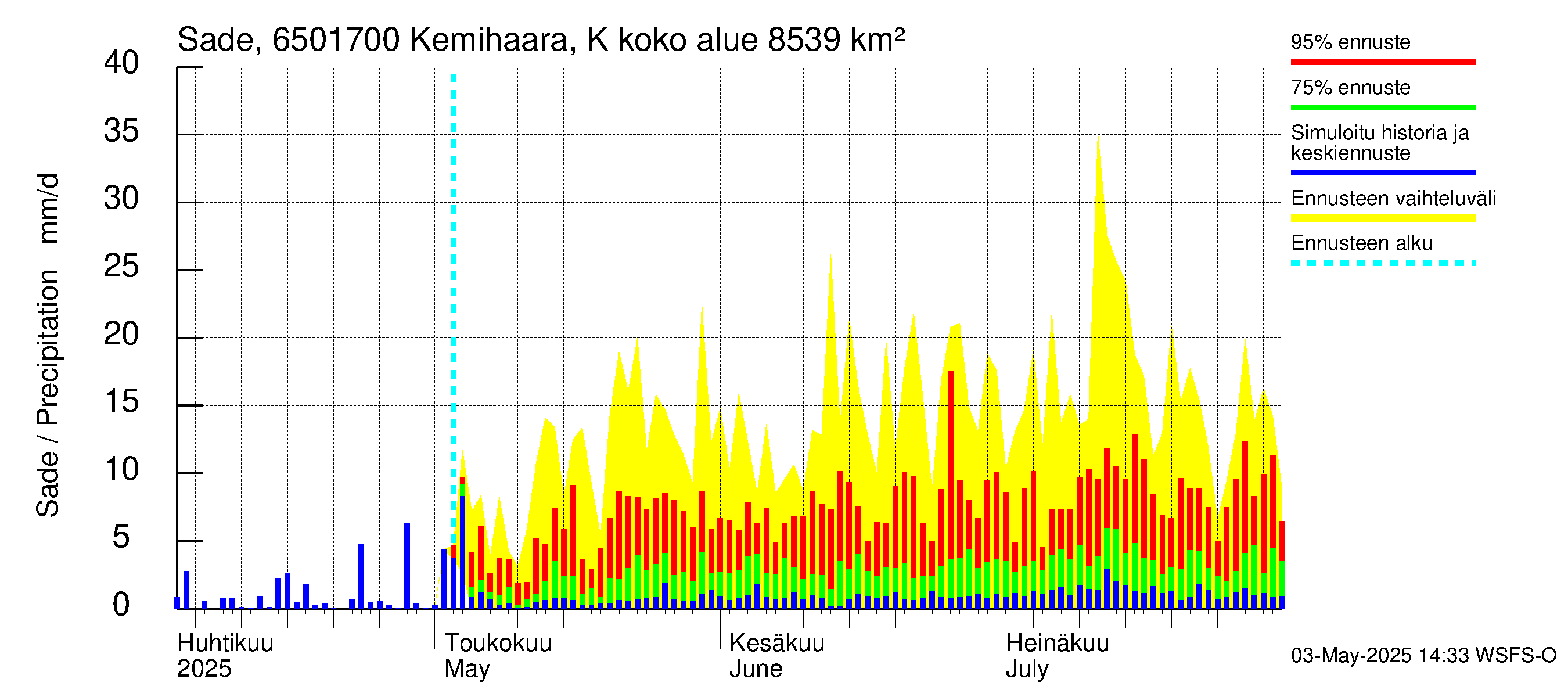 Kemijoen vesistöalue - Kemihaara Kummaniva: Sade