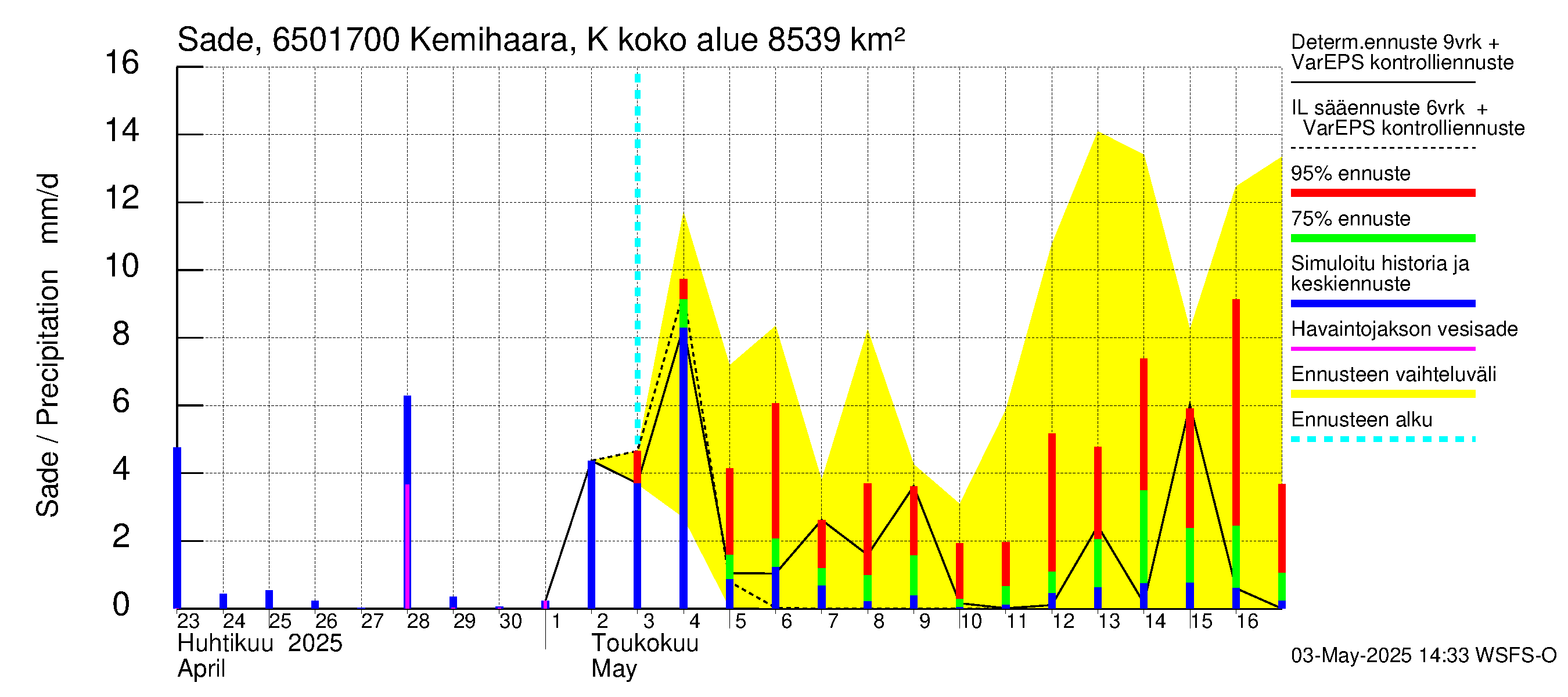 Kemijoen vesistöalue - Kemihaara Kummaniva: Sade