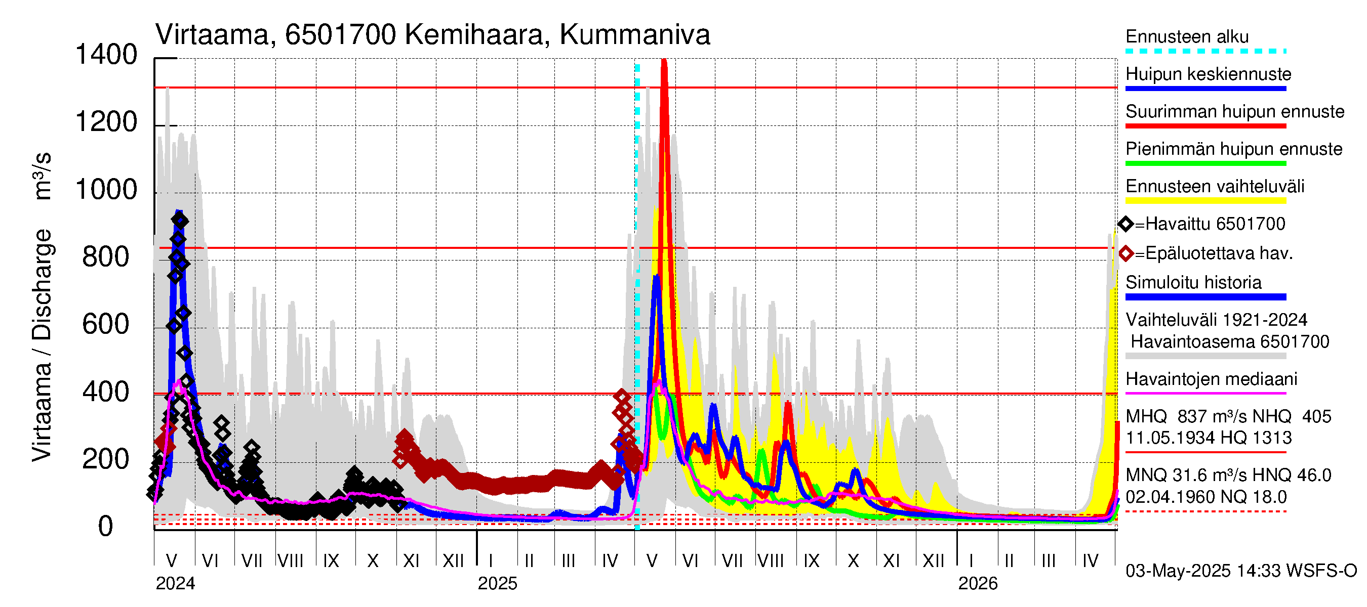 Kemijoen vesistöalue - Kemihaara Kummaniva: Virtaama / juoksutus - huippujen keski- ja ääriennusteet