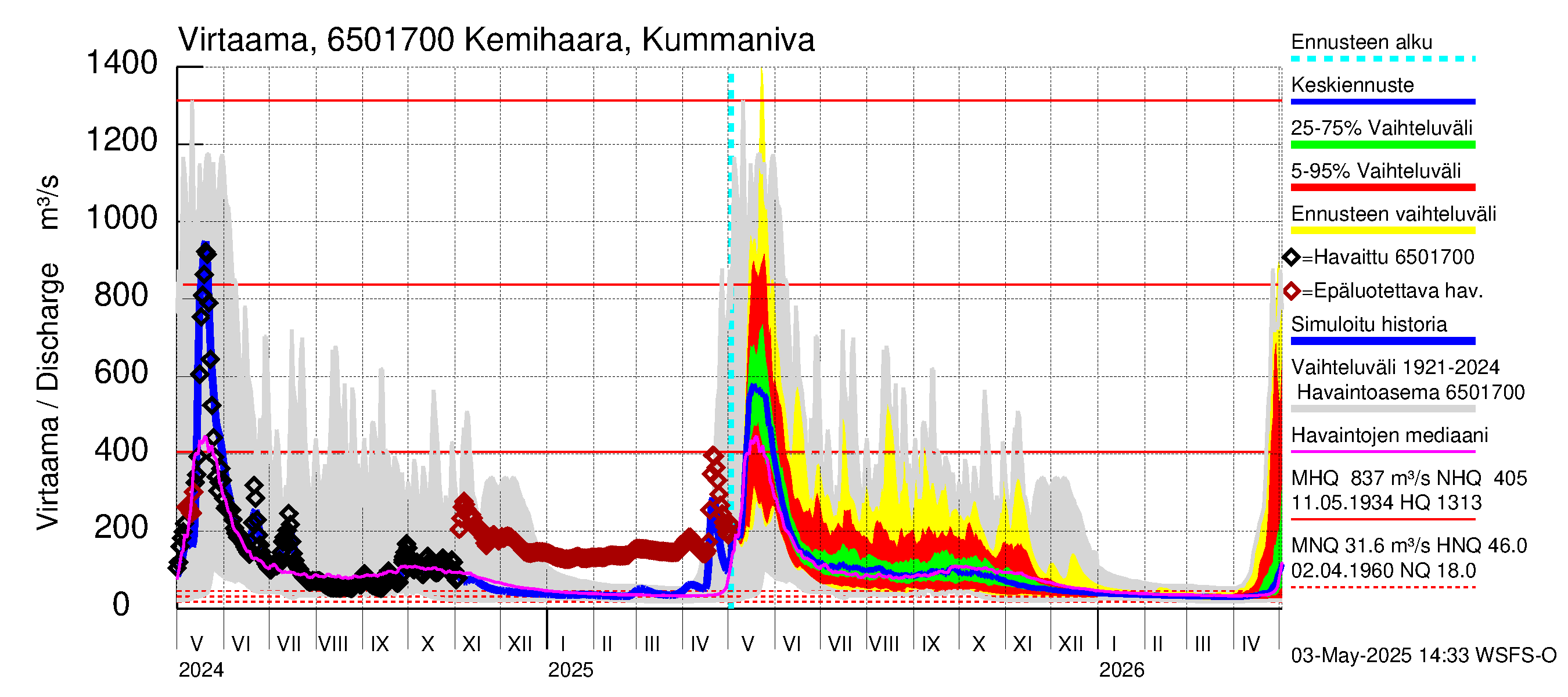 Kemijoen vesistöalue - Kemihaara Kummaniva: Virtaama / juoksutus - jakaumaennuste