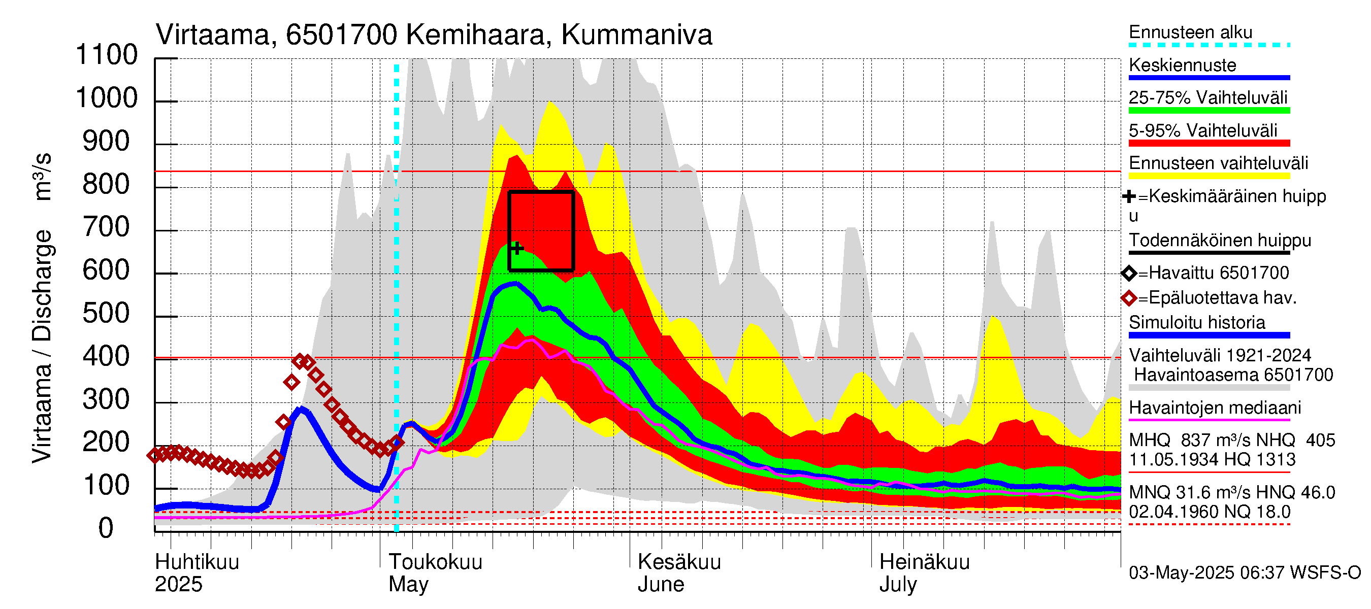 Kemijoen vesistöalue - Kemihaara Kummaniva: Virtaama / juoksutus - jakaumaennuste