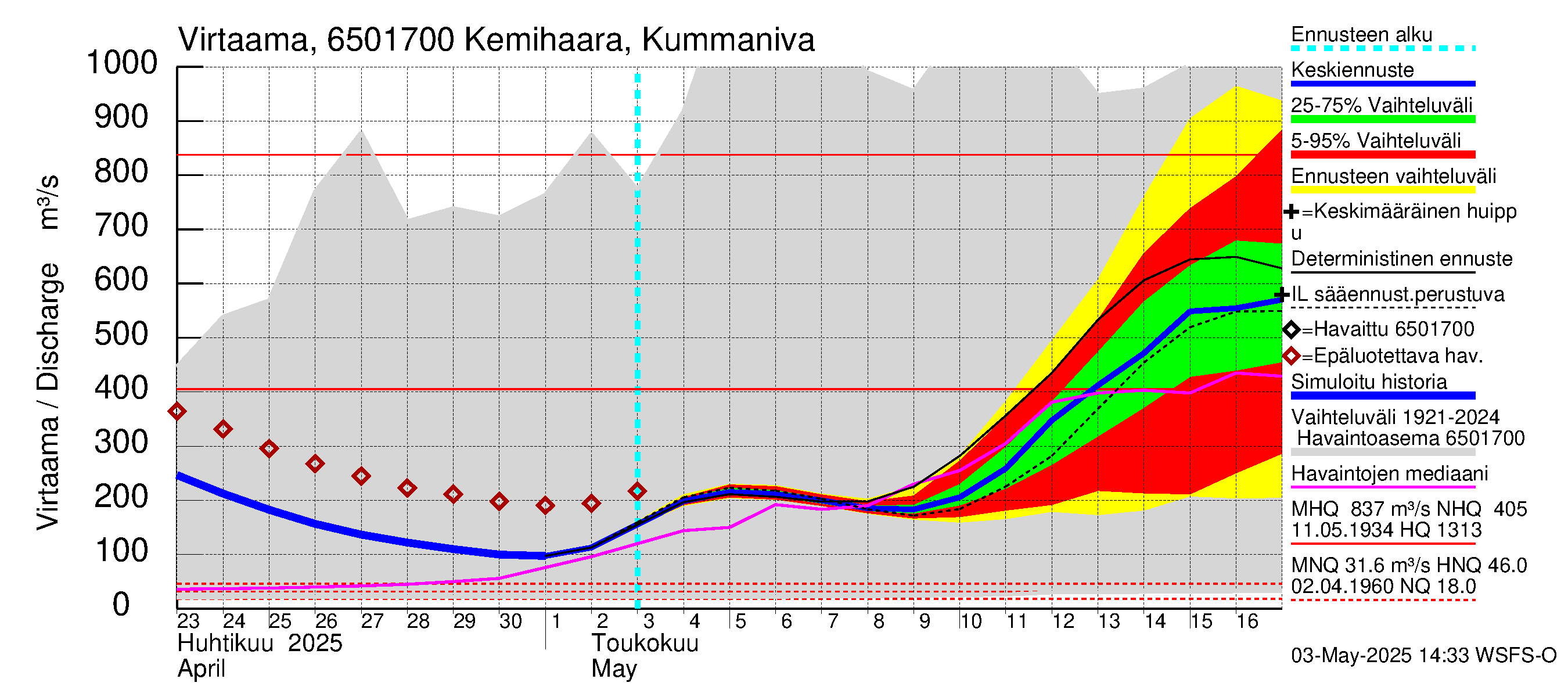 Kemijoen vesistöalue - Kemihaara Kummaniva: Virtaama / juoksutus - jakaumaennuste