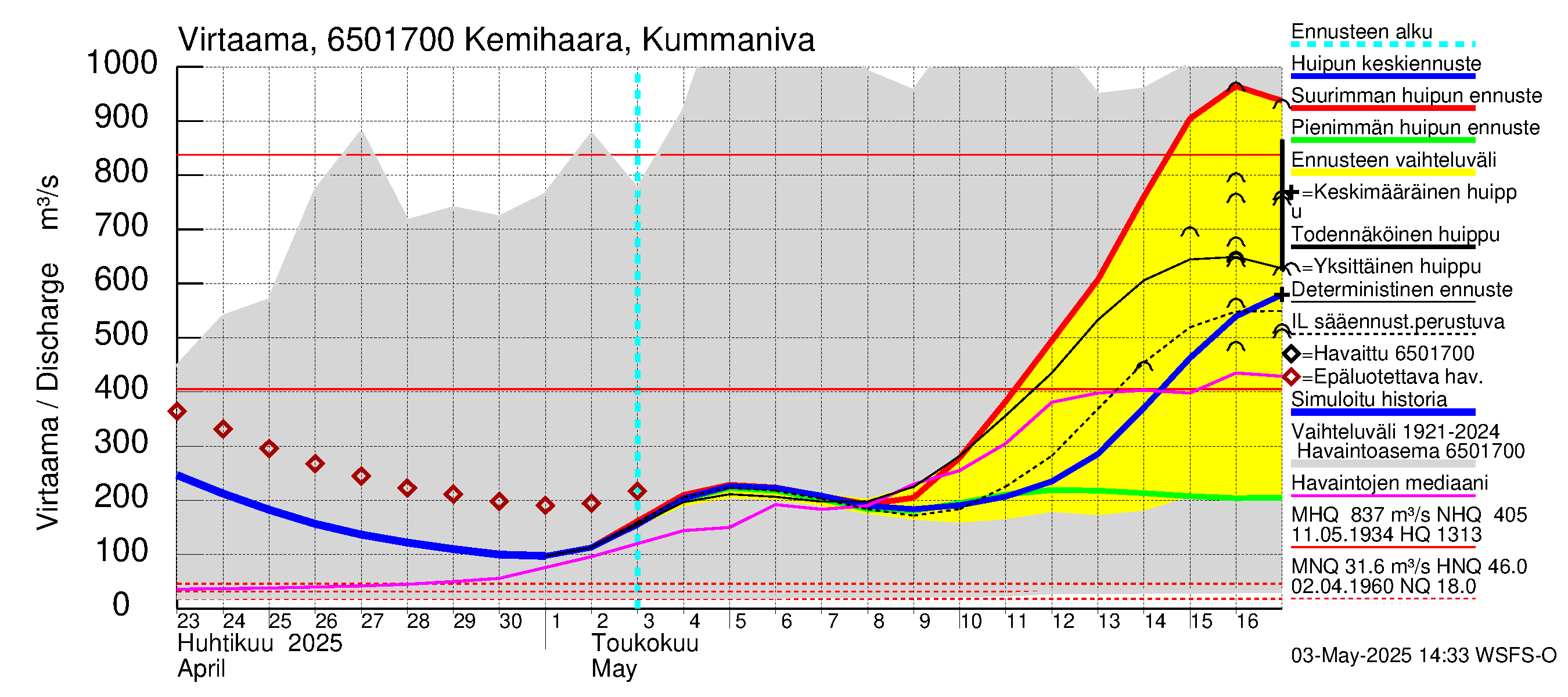Kemijoen vesistöalue - Kemihaara Kummaniva: Virtaama / juoksutus - huippujen keski- ja ääriennusteet