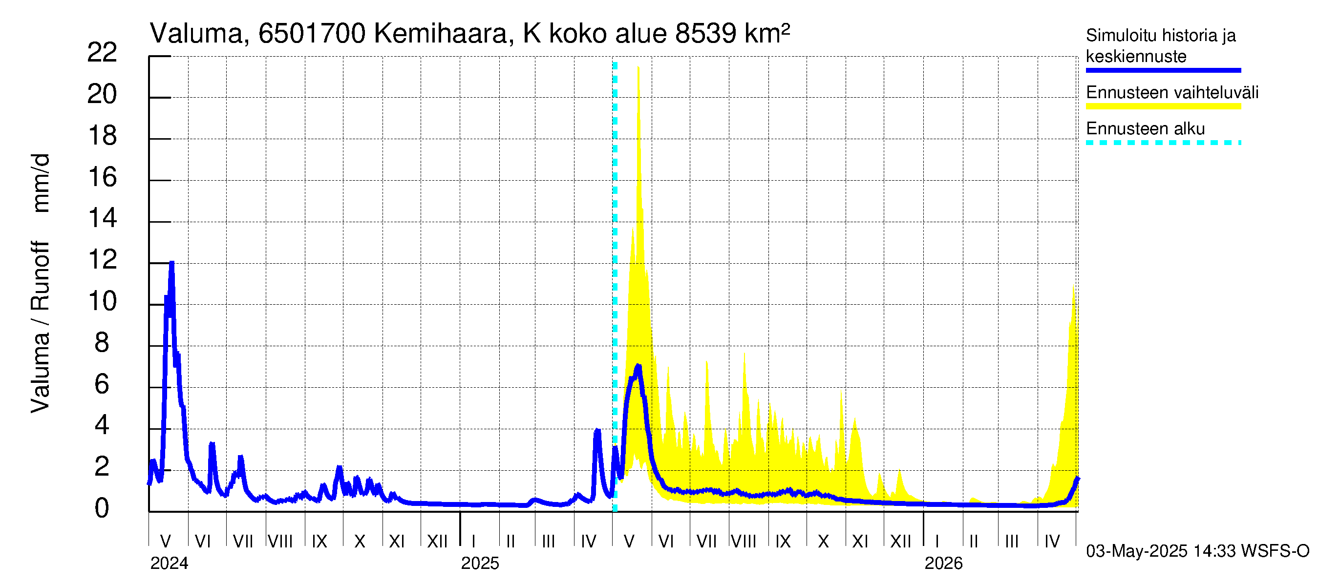 Kemijoen vesistöalue - Kemihaara Kummaniva: Valuma