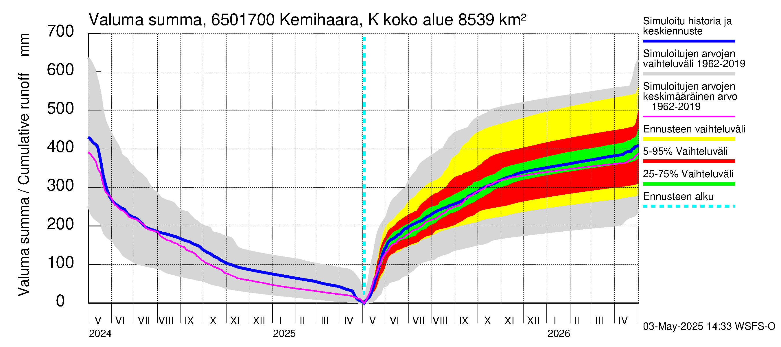 Kemijoen vesistöalue - Kemihaara Kummaniva: Valuma - summa