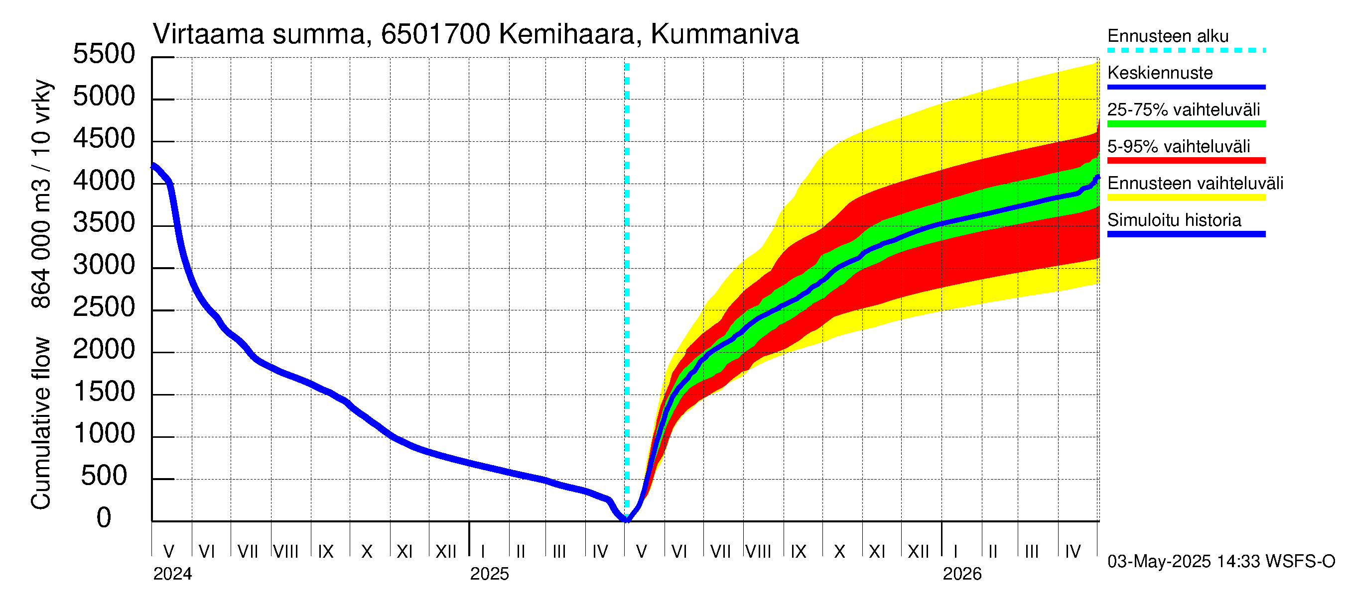 Kemijoen vesistöalue - Kemihaara Kummaniva: Virtaama / juoksutus - summa