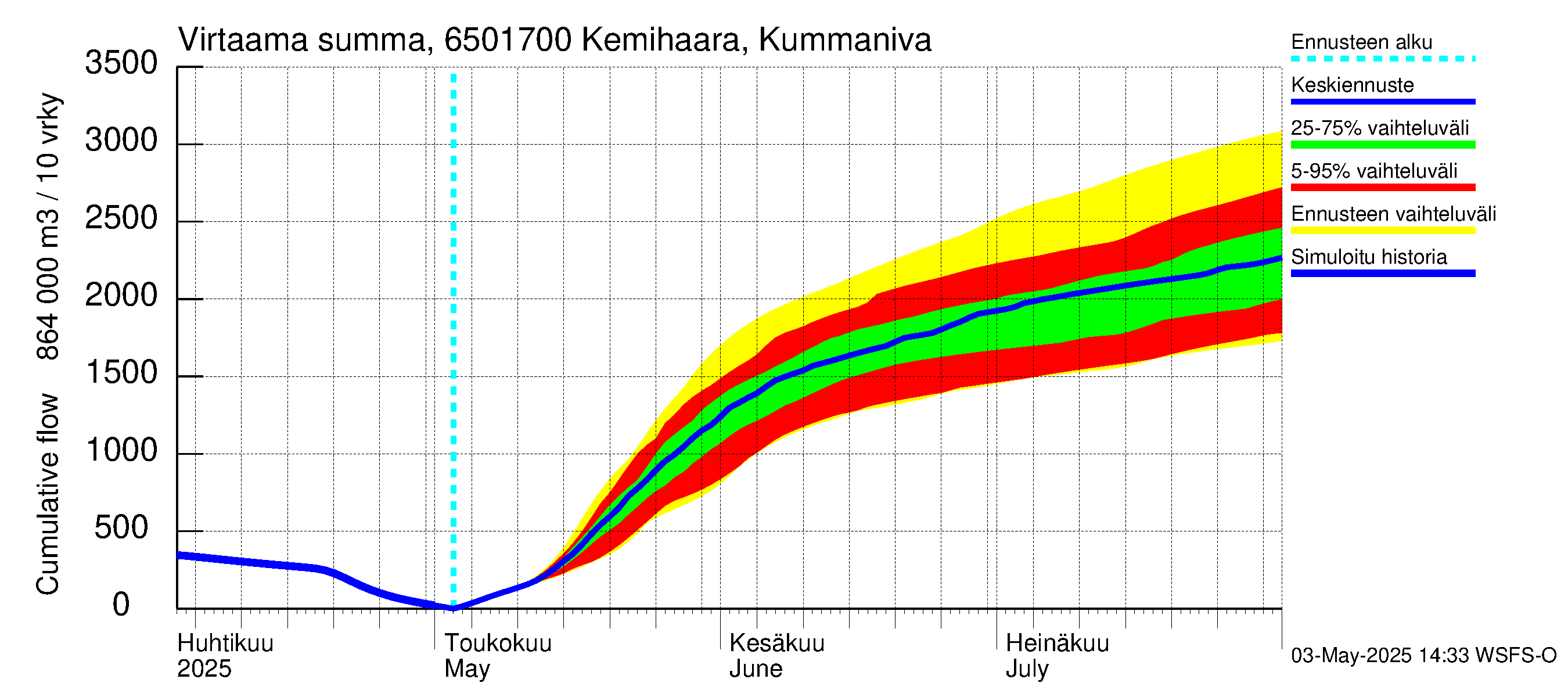 Kemijoen vesistöalue - Kemihaara Kummaniva: Virtaama / juoksutus - summa