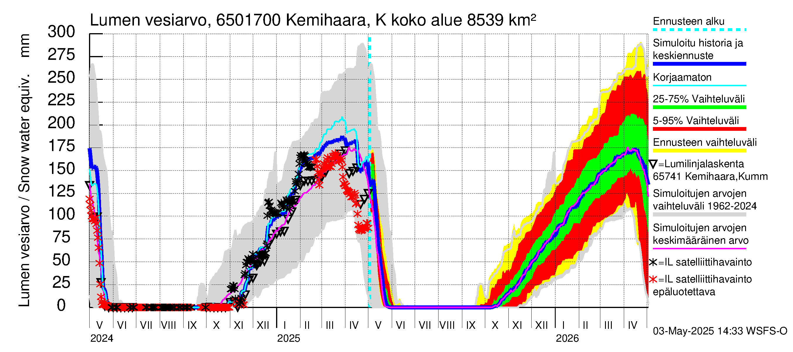 Kemijoen vesistöalue - Kemihaara Kummaniva: Lumen vesiarvo