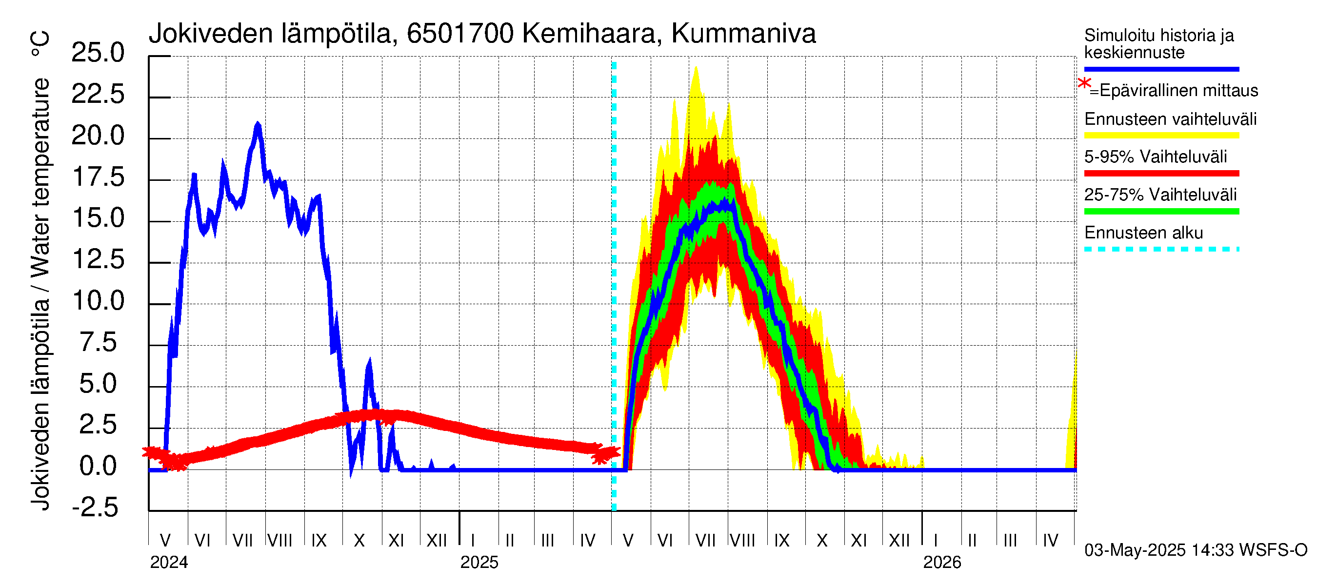 Kemijoen vesistöalue - Kemihaara Kummaniva: Jokiveden lämpötila