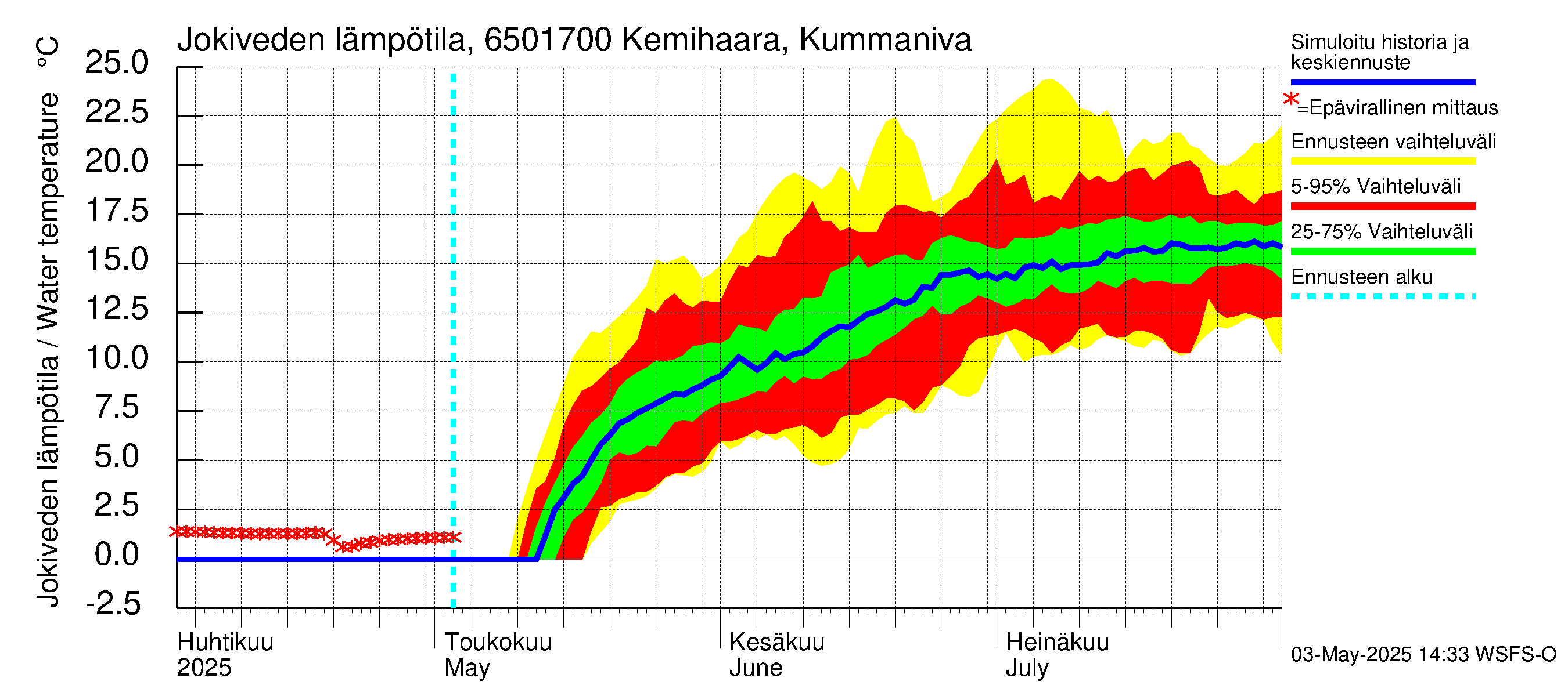 Kemijoen vesistöalue - Kemihaara Kummaniva: Jokiveden lämpötila