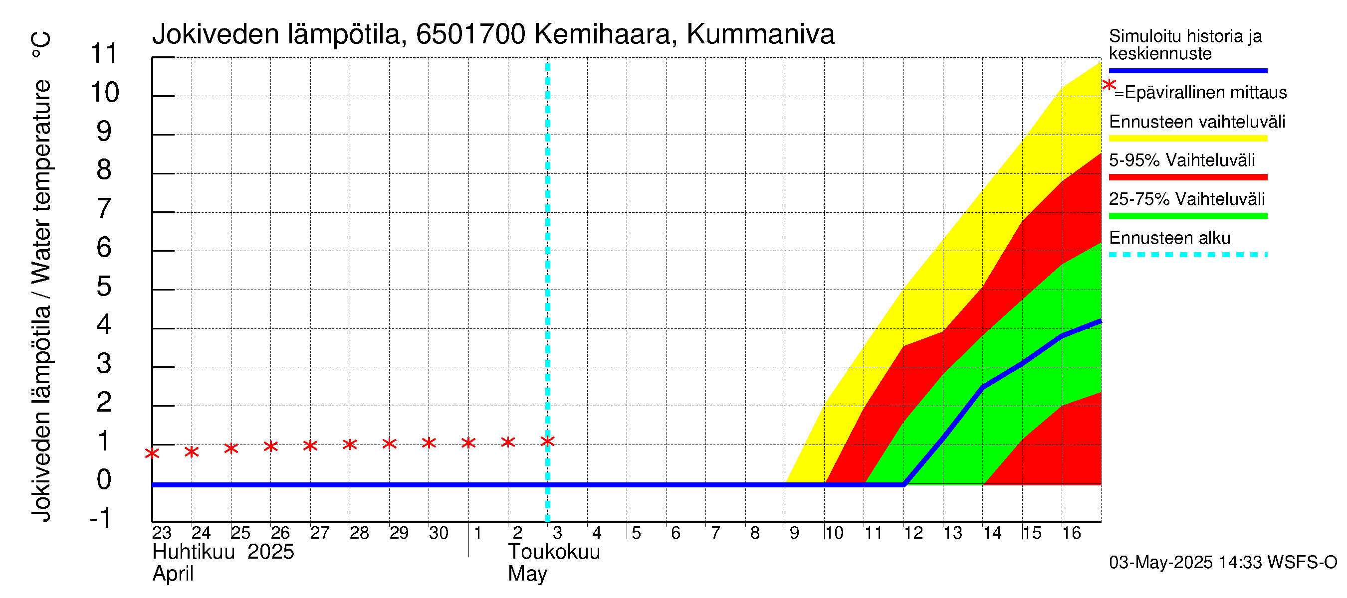 Kemijoen vesistöalue - Kemihaara Kummaniva: Jokiveden lämpötila