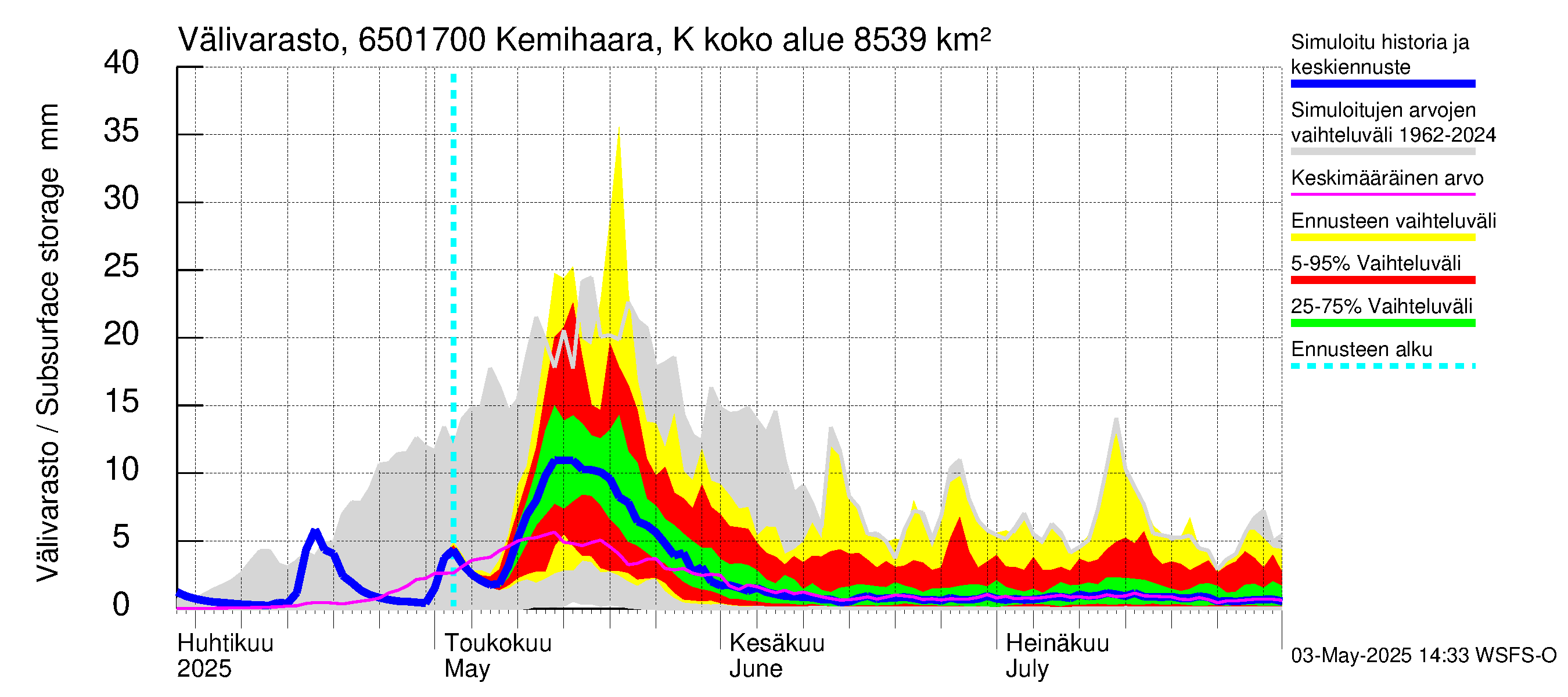 Kemijoen vesistöalue - Kemihaara Kummaniva: Välivarasto