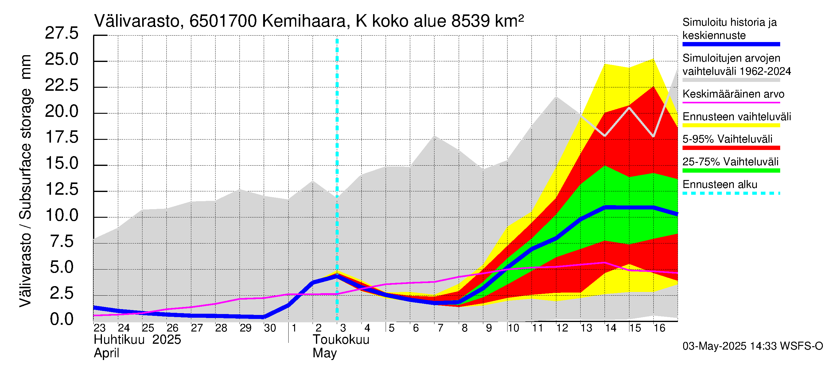 Kemijoen vesistöalue - Kemihaara Kummaniva: Välivarasto