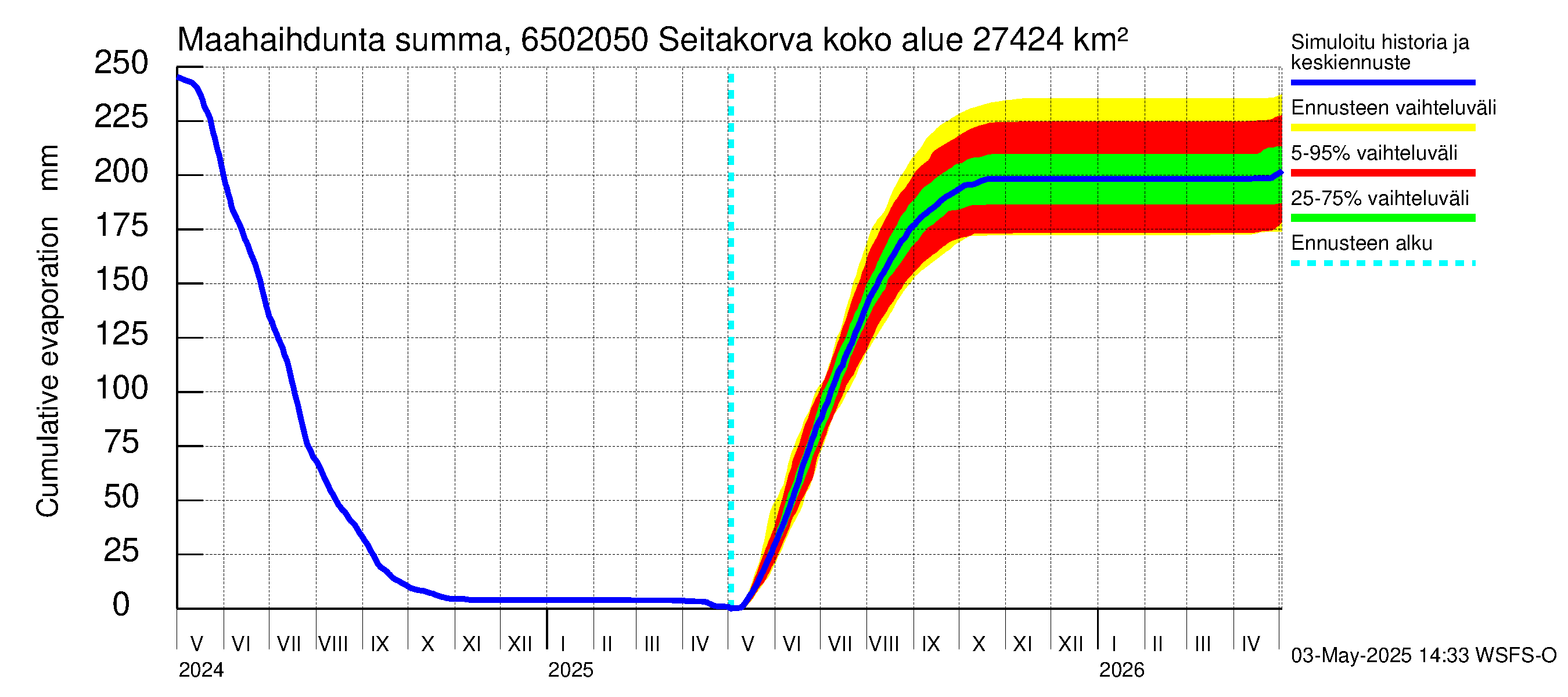 Kemijoen vesistöalue - Seitakorva: Haihdunta maa-alueelta - summa