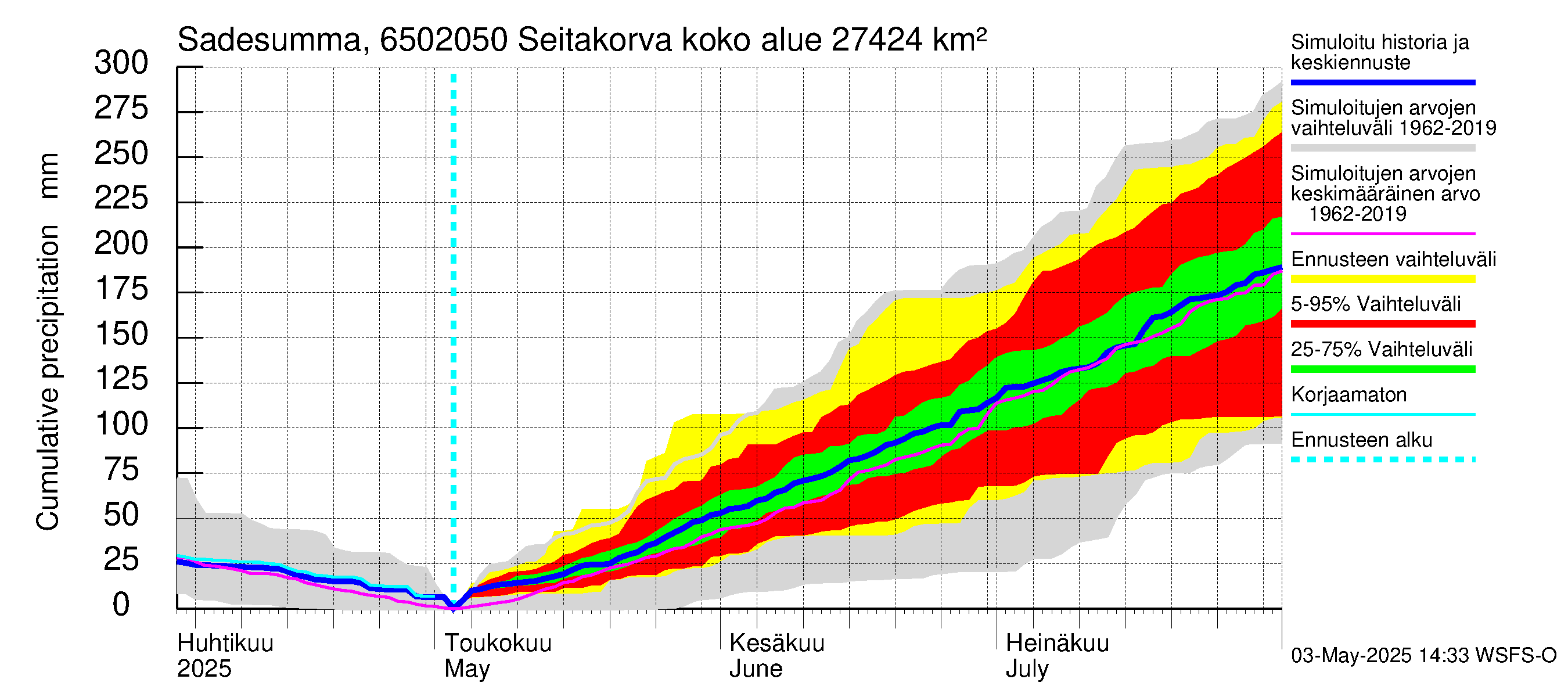 Kemijoen vesistöalue - Seitakorva: Sade - summa