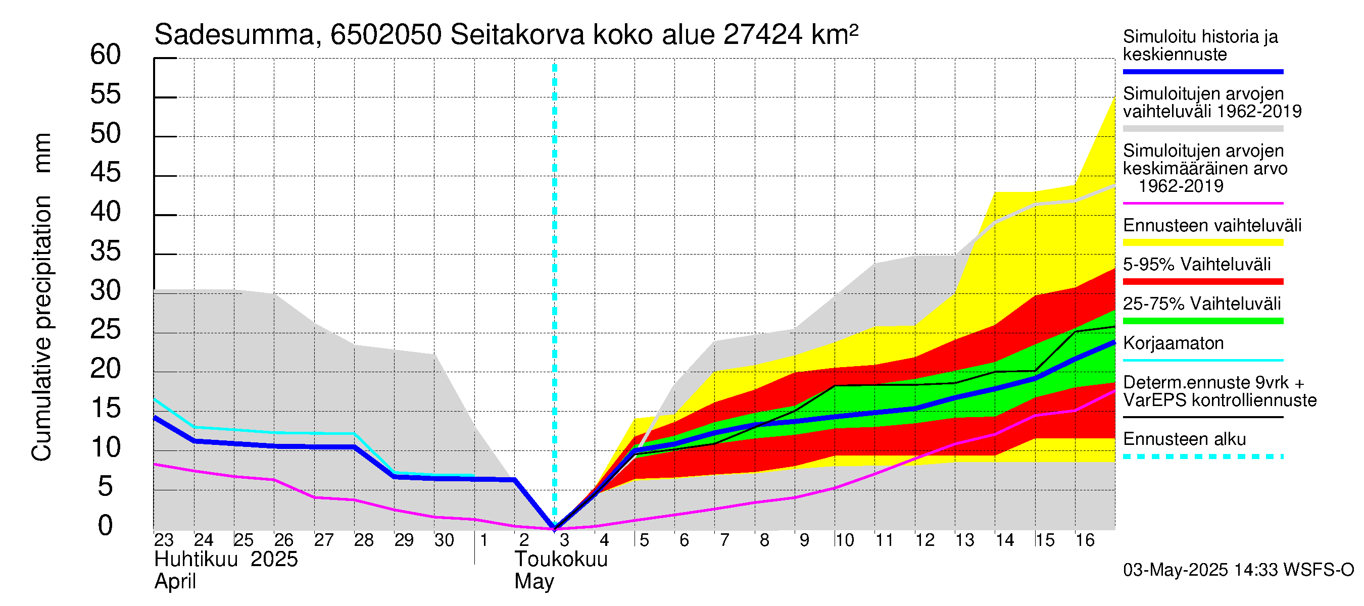 Kemijoen vesistöalue - Seitakorva: Sade - summa