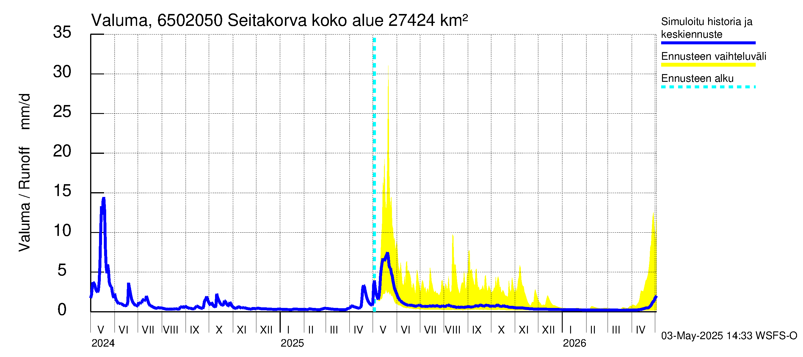 Kemijoen vesistöalue - Seitakorva: Valuma