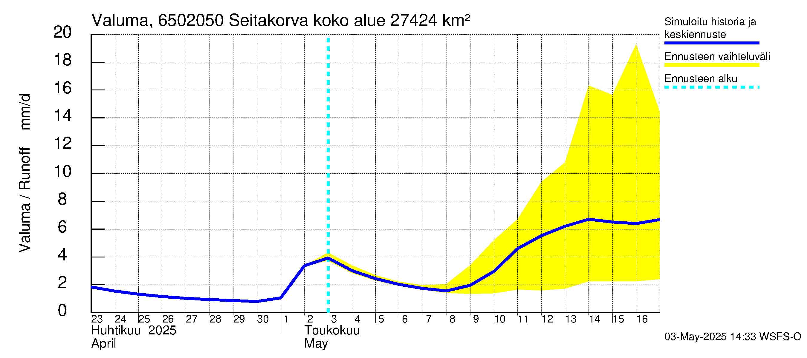 Kemijoen vesistöalue - Seitakorva: Valuma
