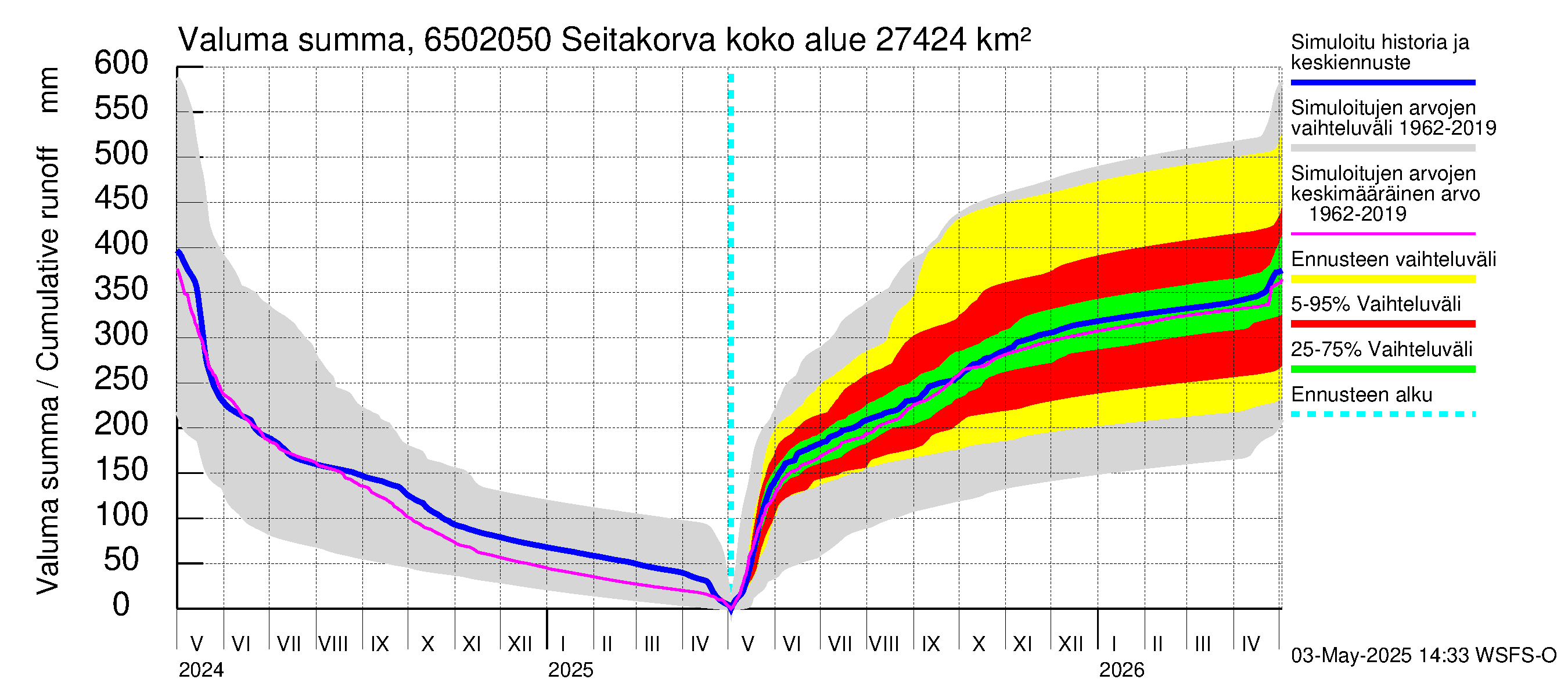Kemijoen vesistöalue - Seitakorva: Valuma - summa