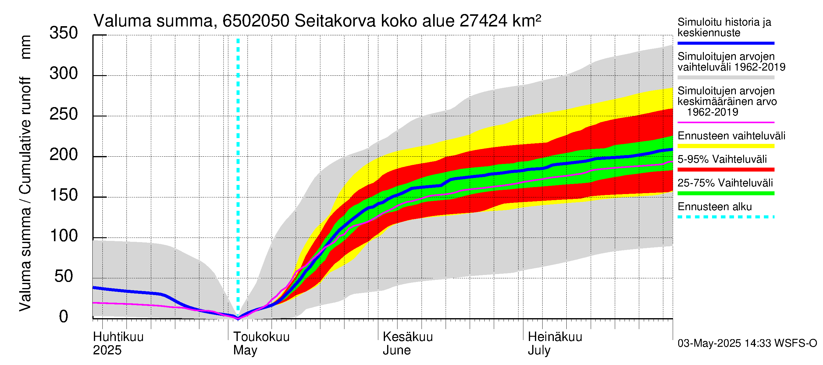 Kemijoen vesistöalue - Seitakorva: Valuma - summa