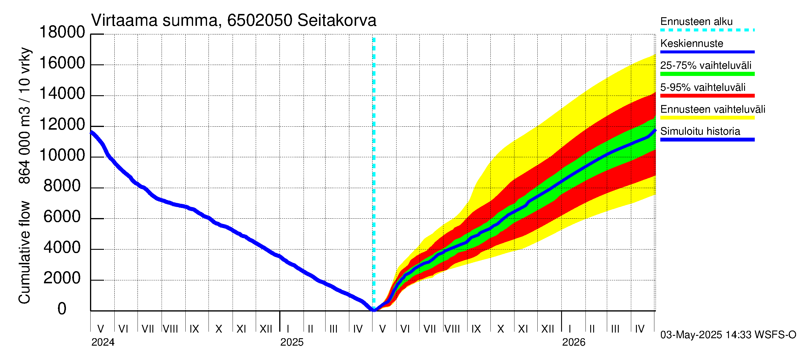 Kemijoen vesistöalue - Seitakorva: Virtaama / juoksutus - summa