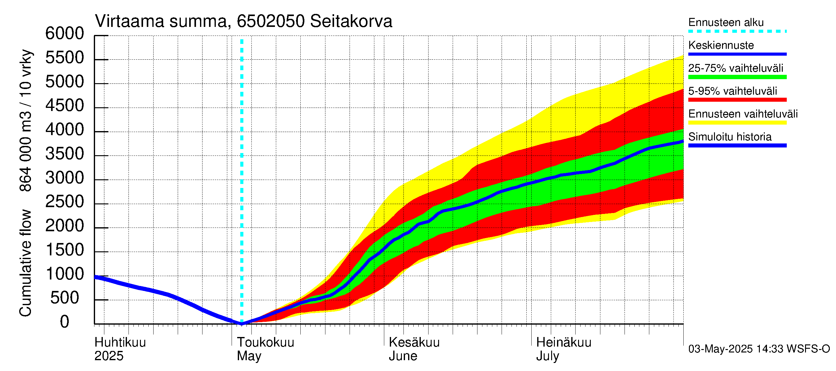 Kemijoen vesistöalue - Seitakorva: Virtaama / juoksutus - summa