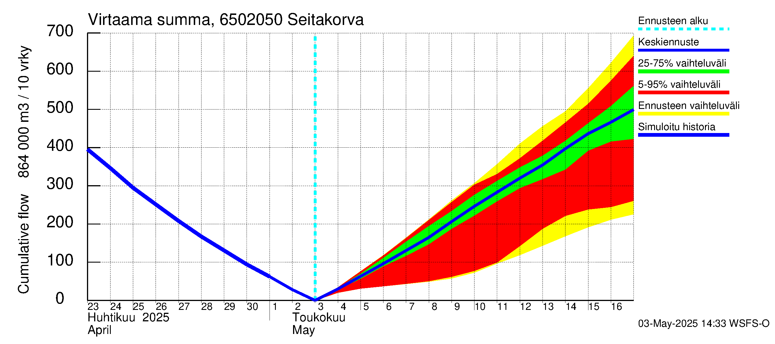 Kemijoen vesistöalue - Seitakorva: Virtaama / juoksutus - summa