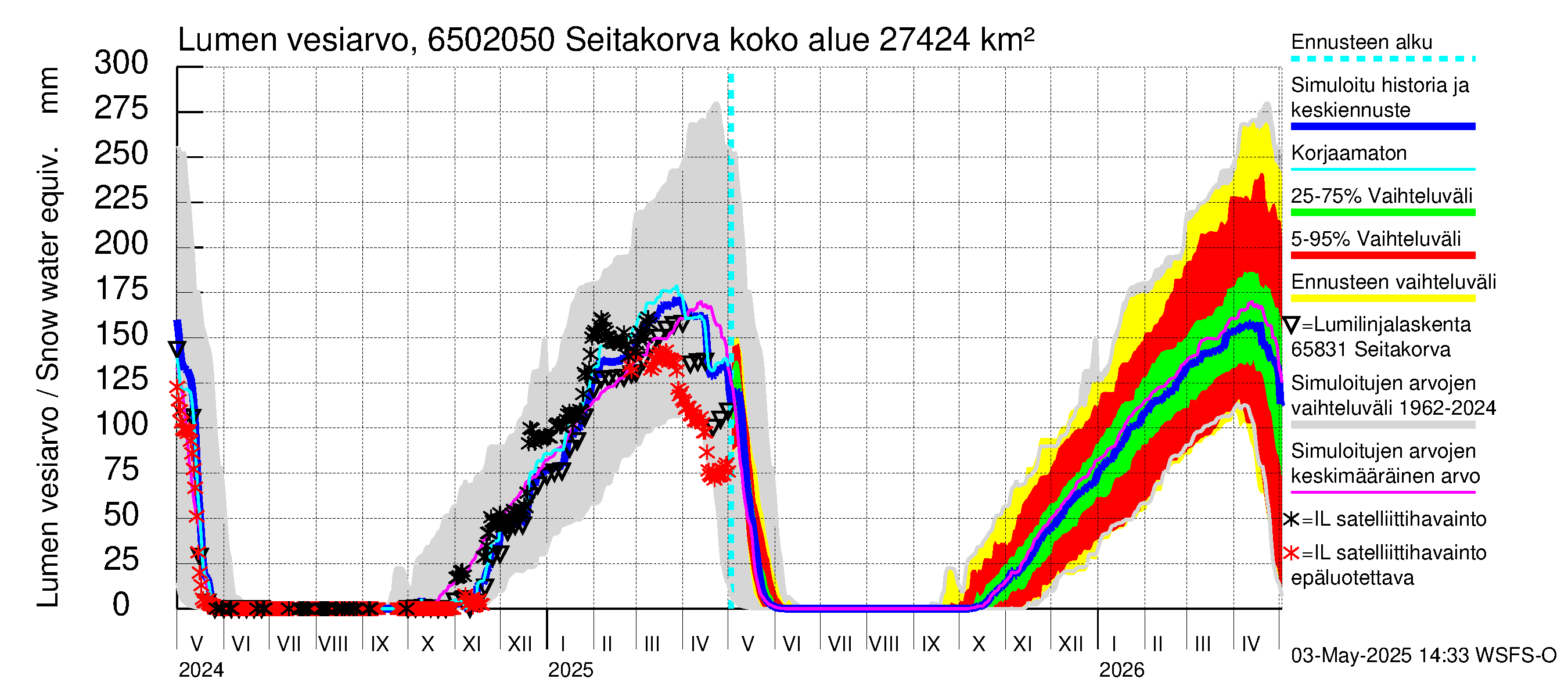 Kemijoen vesistöalue - Seitakorva: Lumen vesiarvo