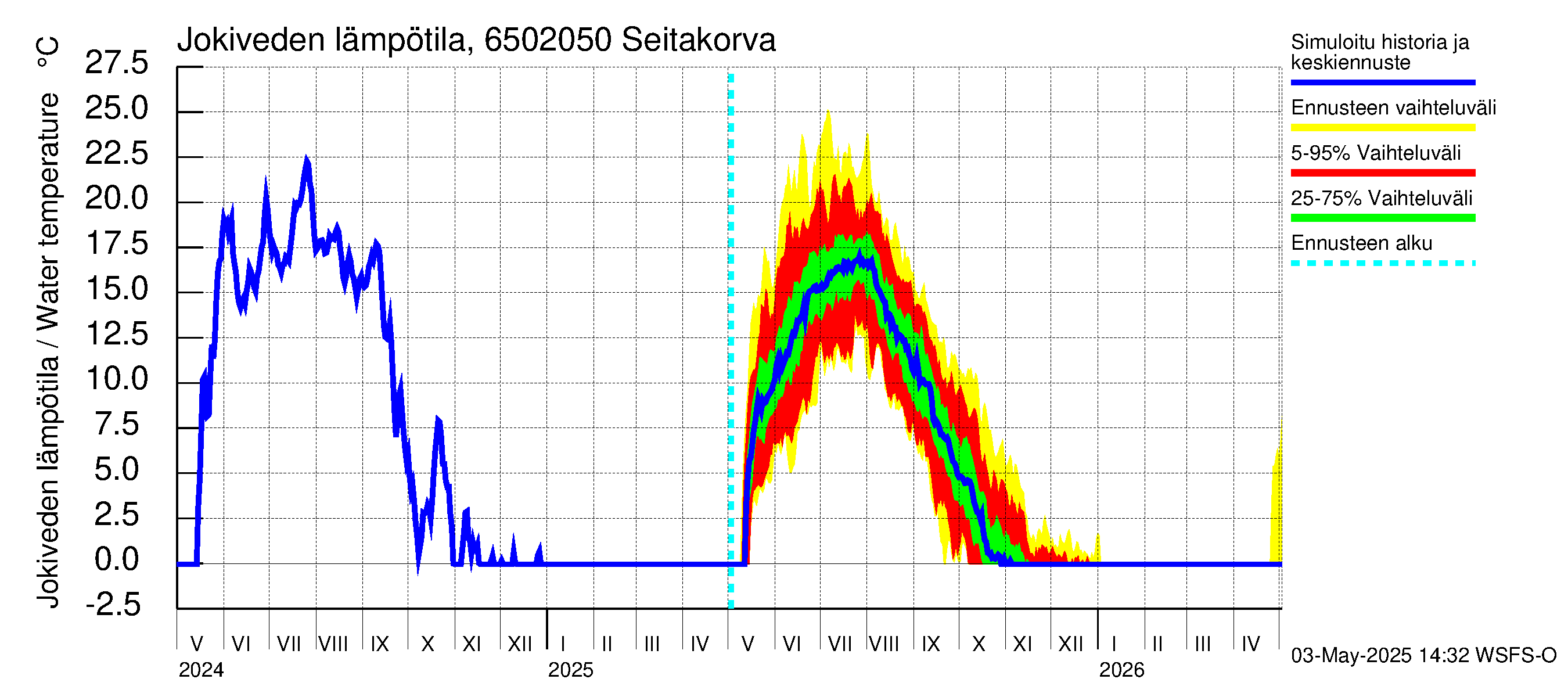 Kemijoen vesistöalue - Seitakorva: Jokiveden lämpötila