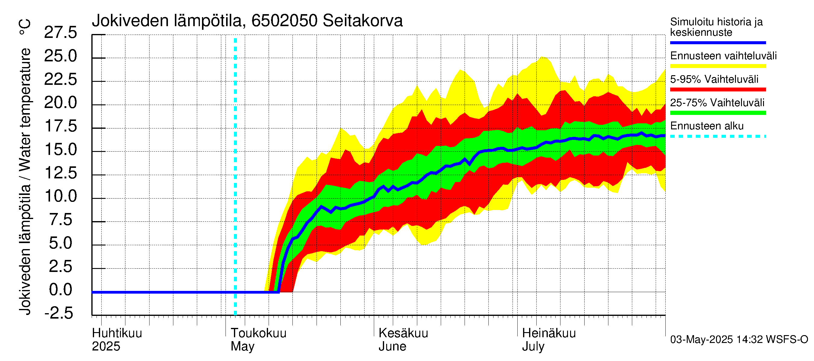 Kemijoen vesistöalue - Seitakorva: Jokiveden lämpötila
