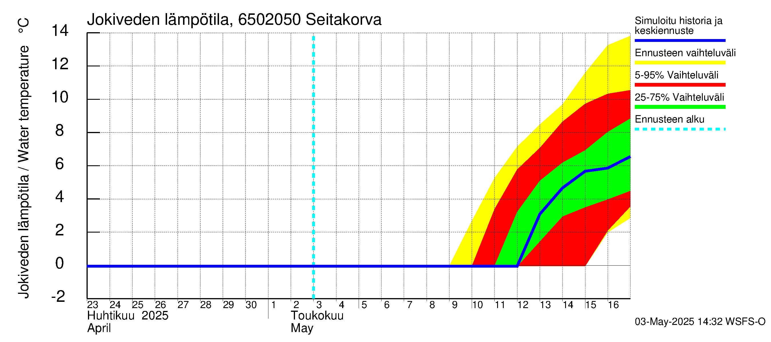 Kemijoen vesistöalue - Seitakorva: Jokiveden lämpötila