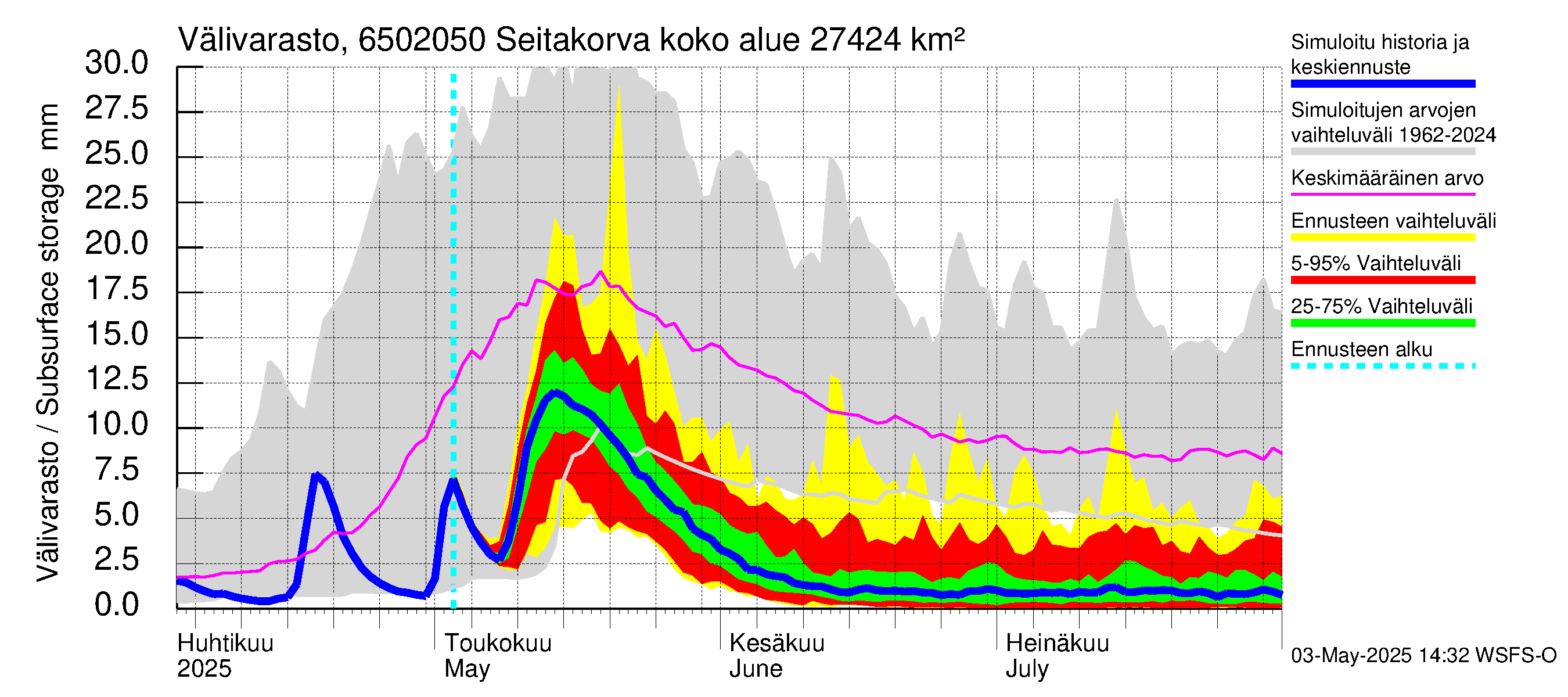 Kemijoen vesistöalue - Seitakorva: Välivarasto