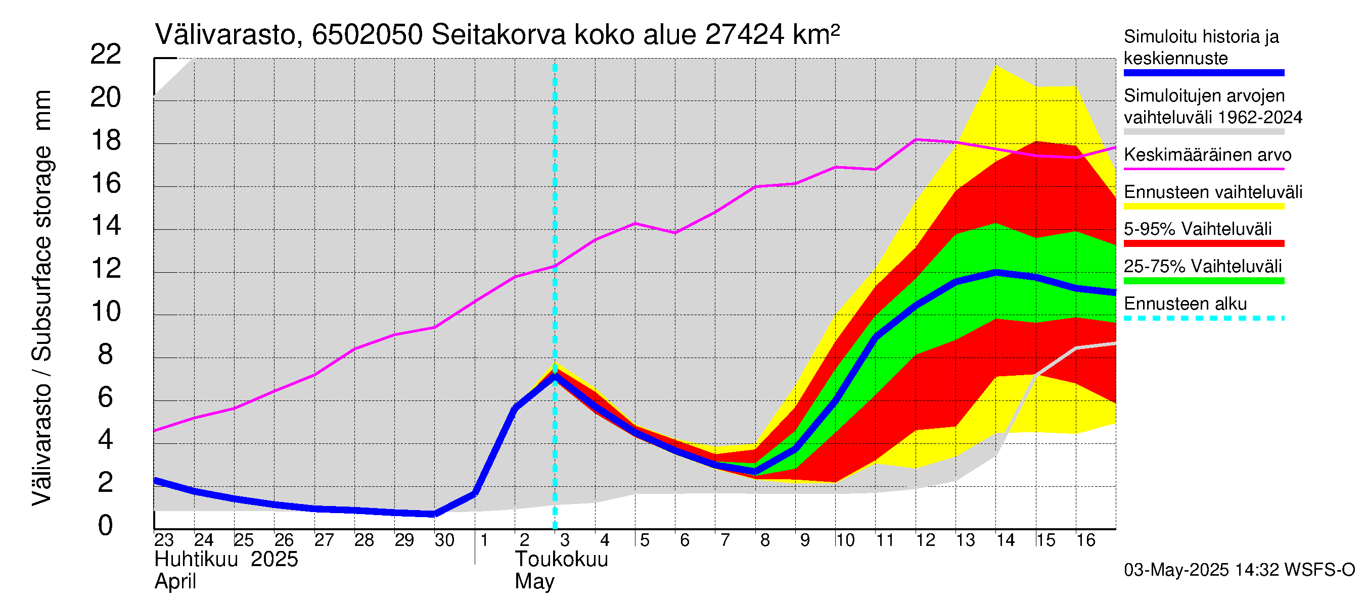 Kemijoen vesistöalue - Seitakorva: Välivarasto