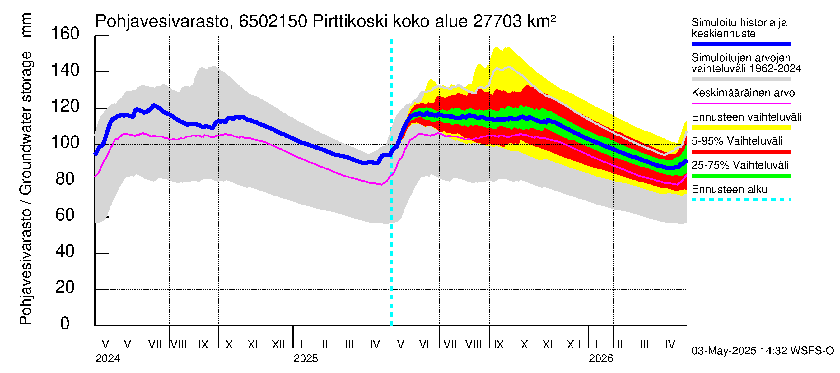 Kemijoen vesistöalue - Pirttikoski: Pohjavesivarasto