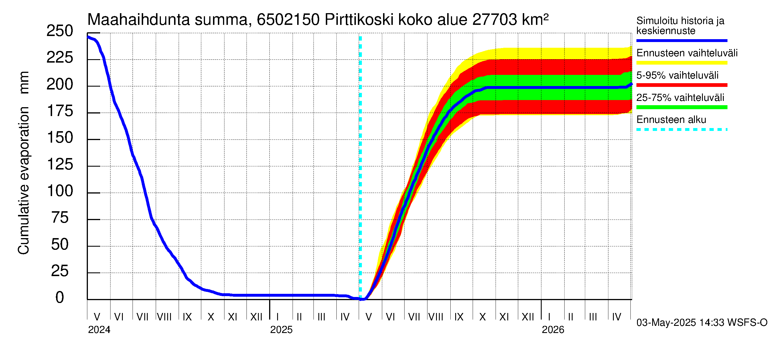 Kemijoen vesistöalue - Pirttikoski: Haihdunta maa-alueelta - summa