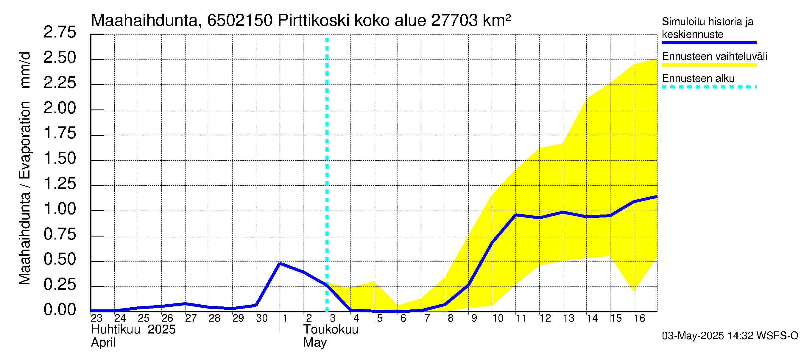 Kemijoen vesistöalue - Pirttikoski: Haihdunta maa-alueelta