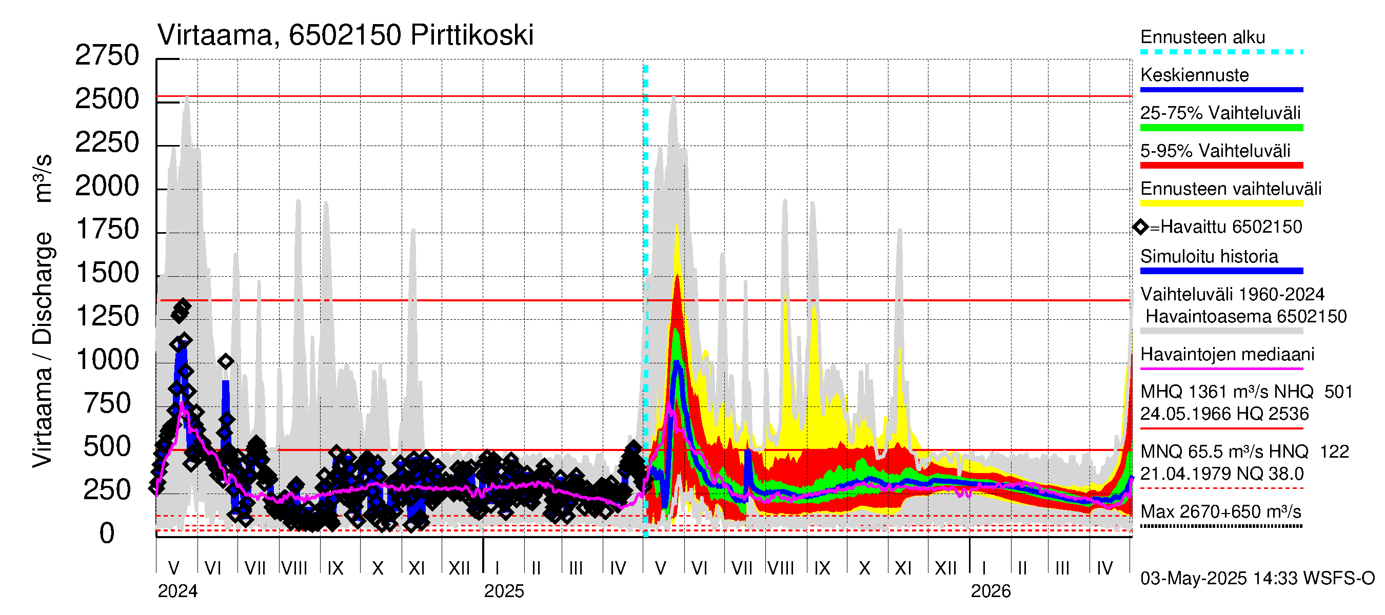 Kemijoen vesistöalue - Pirttikoski: Virtaama / juoksutus - jakaumaennuste
