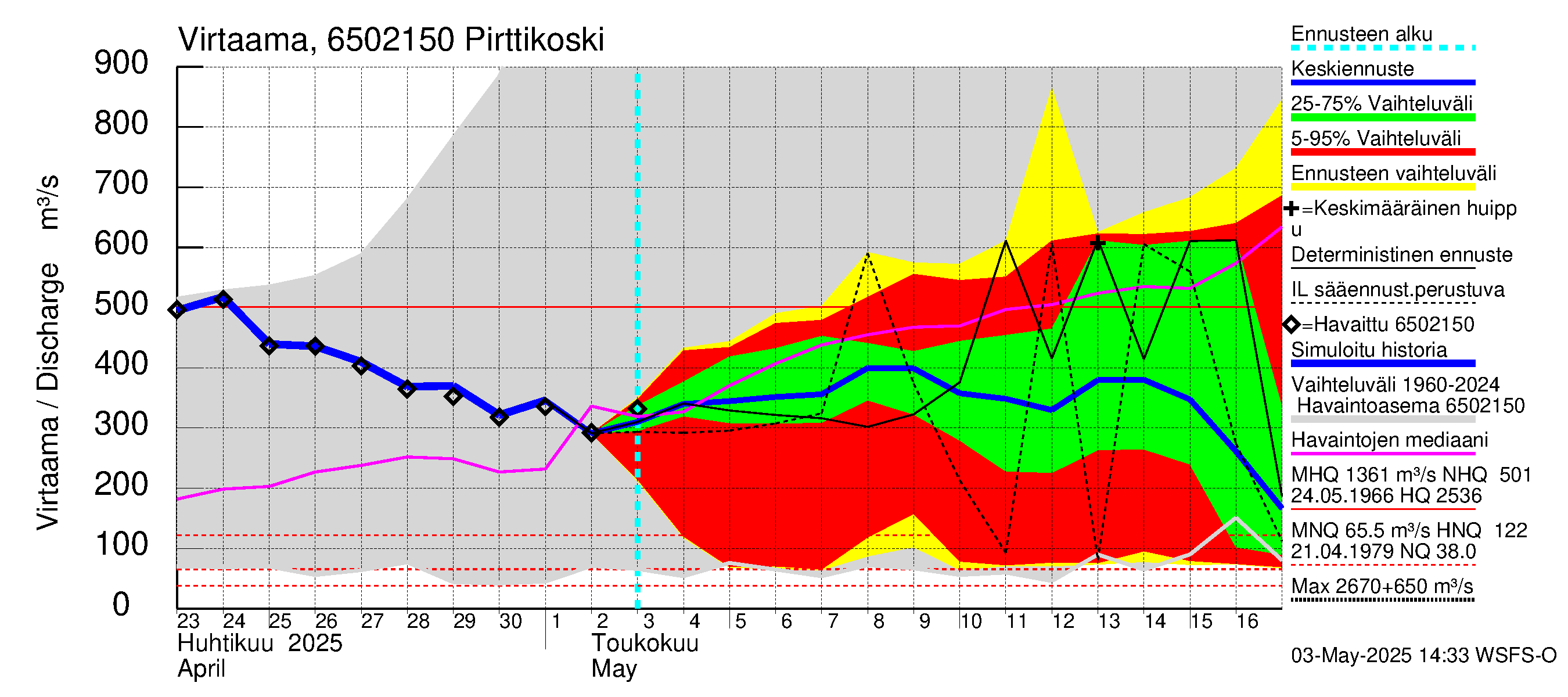 Kemijoen vesistöalue - Pirttikoski: Virtaama / juoksutus - jakaumaennuste