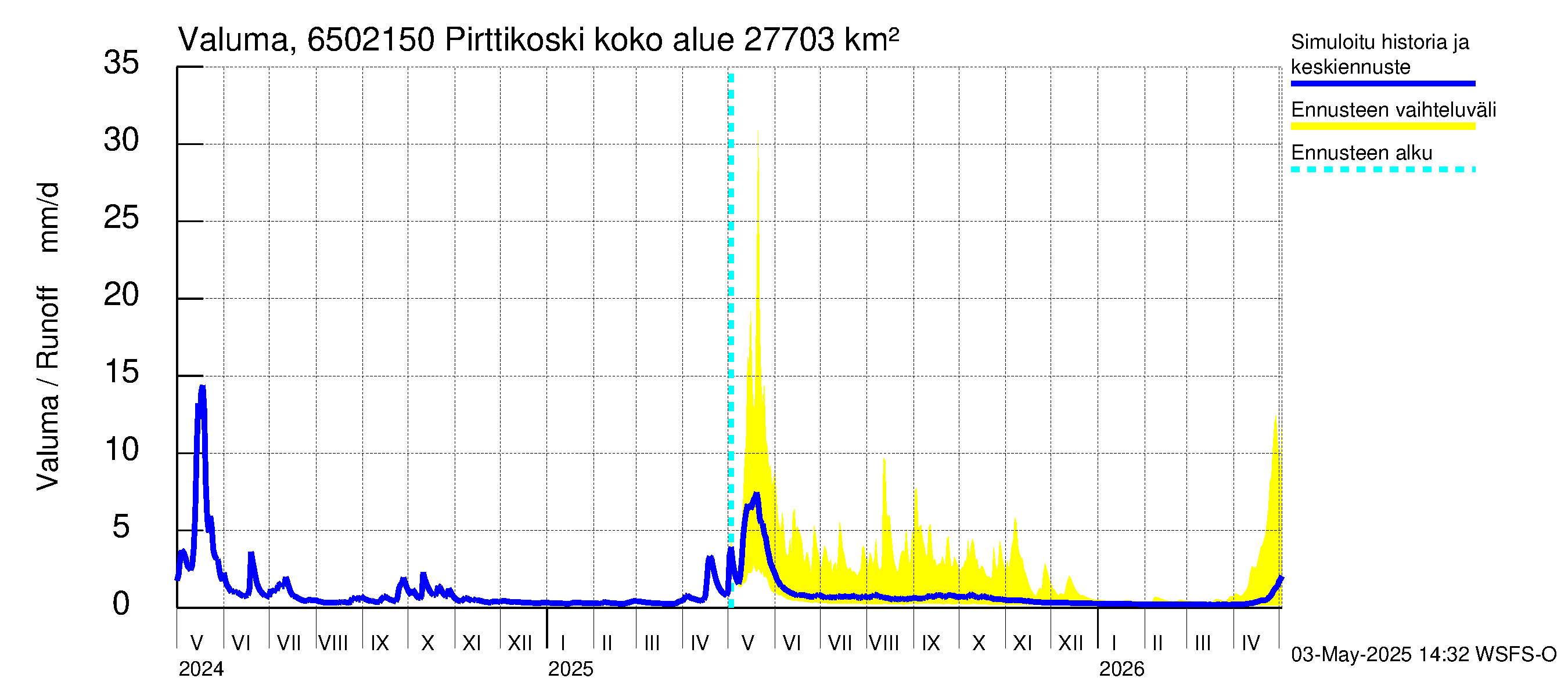 Kemijoen vesistöalue - Pirttikoski: Valuma
