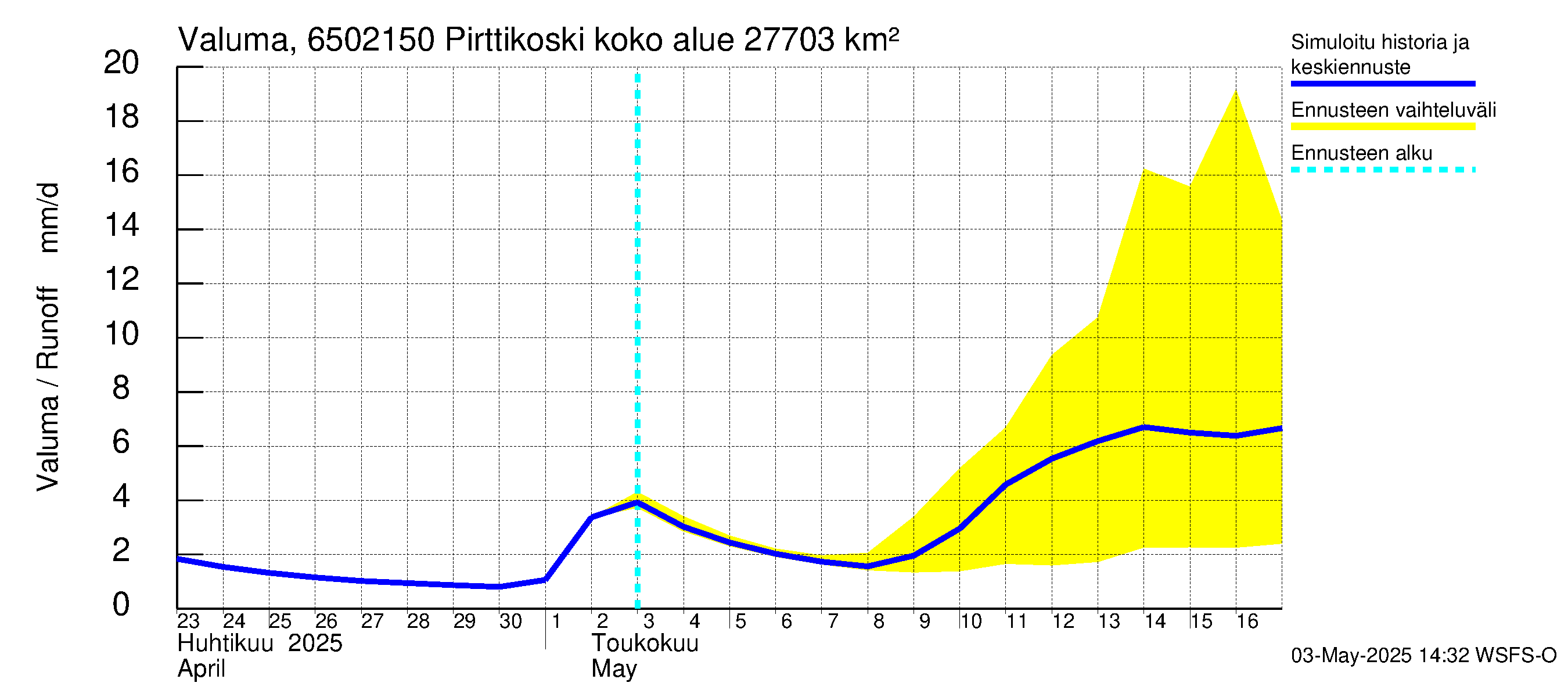 Kemijoen vesistöalue - Pirttikoski: Valuma