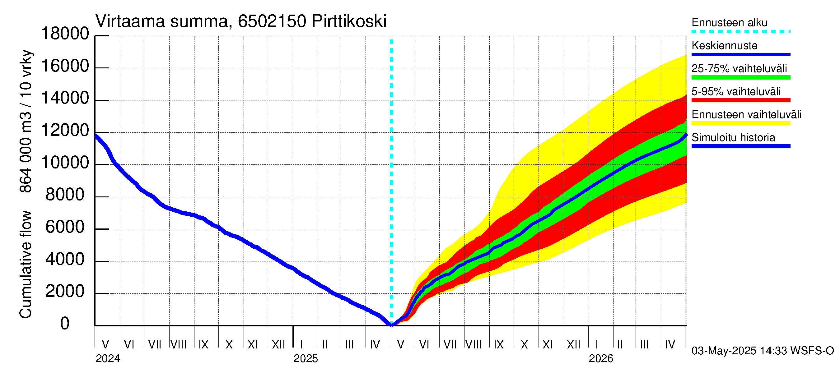 Kemijoen vesistöalue - Pirttikoski: Virtaama / juoksutus - summa