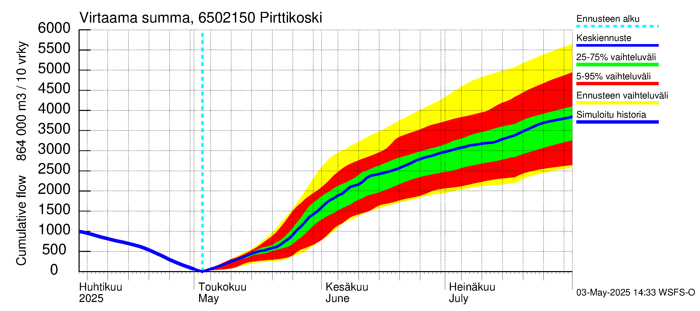 Kemijoen vesistöalue - Pirttikoski: Virtaama / juoksutus - summa