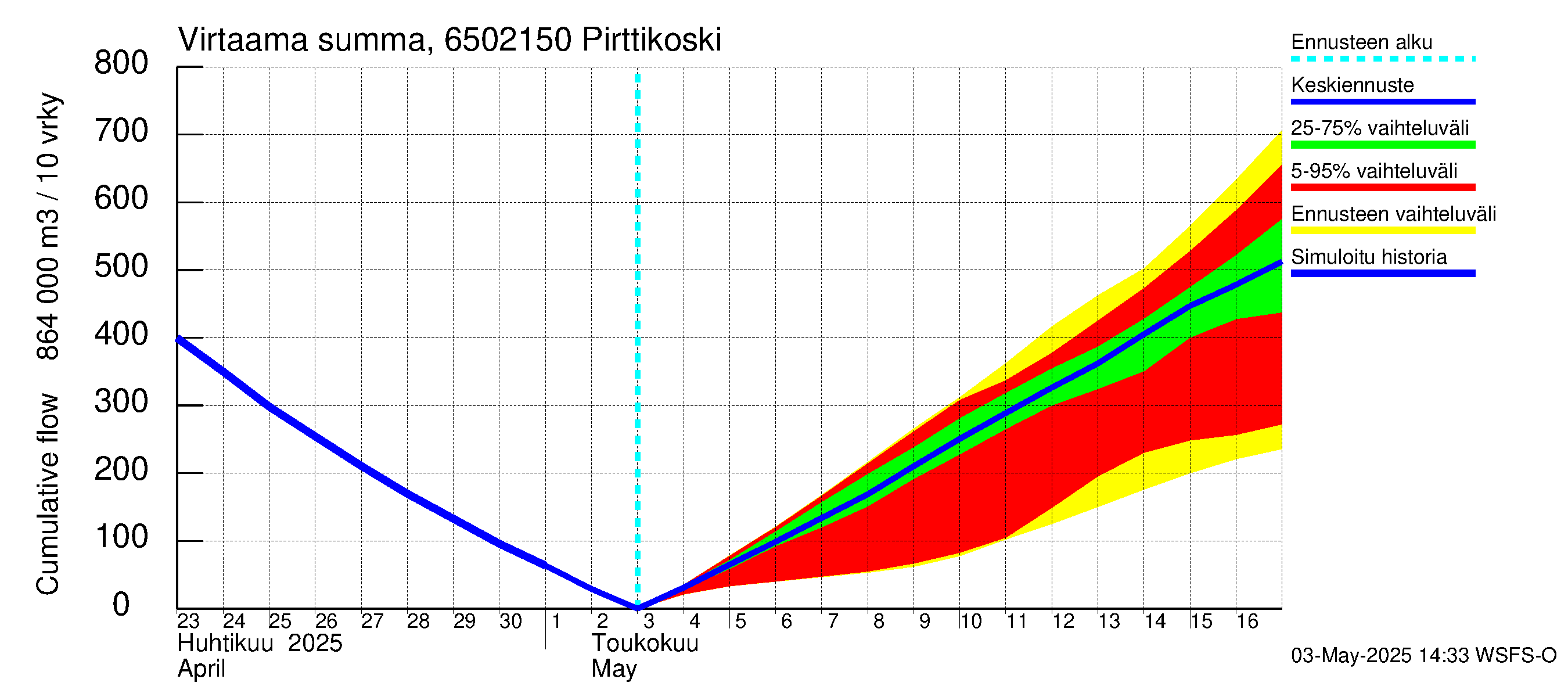 Kemijoen vesistöalue - Pirttikoski: Virtaama / juoksutus - summa