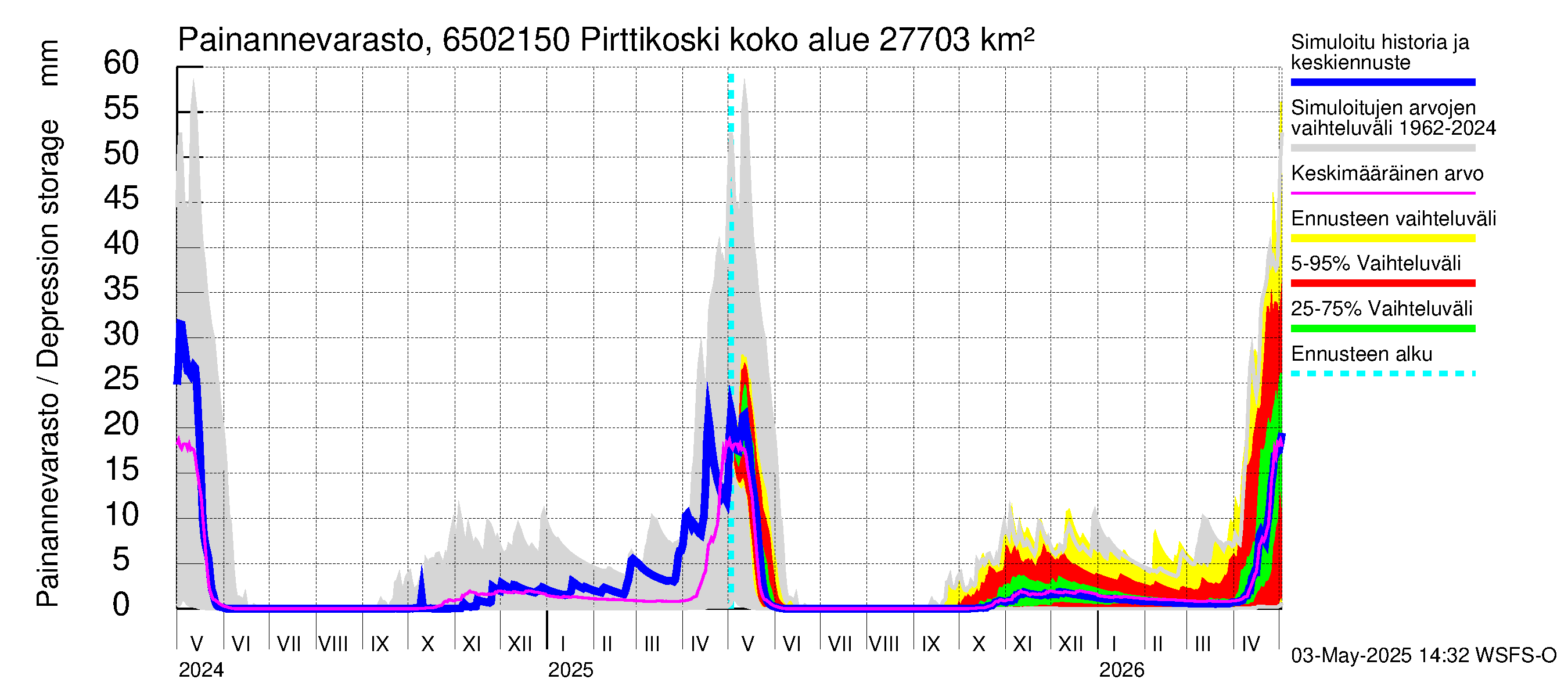 Kemijoen vesistöalue - Pirttikoski: Painannevarasto
