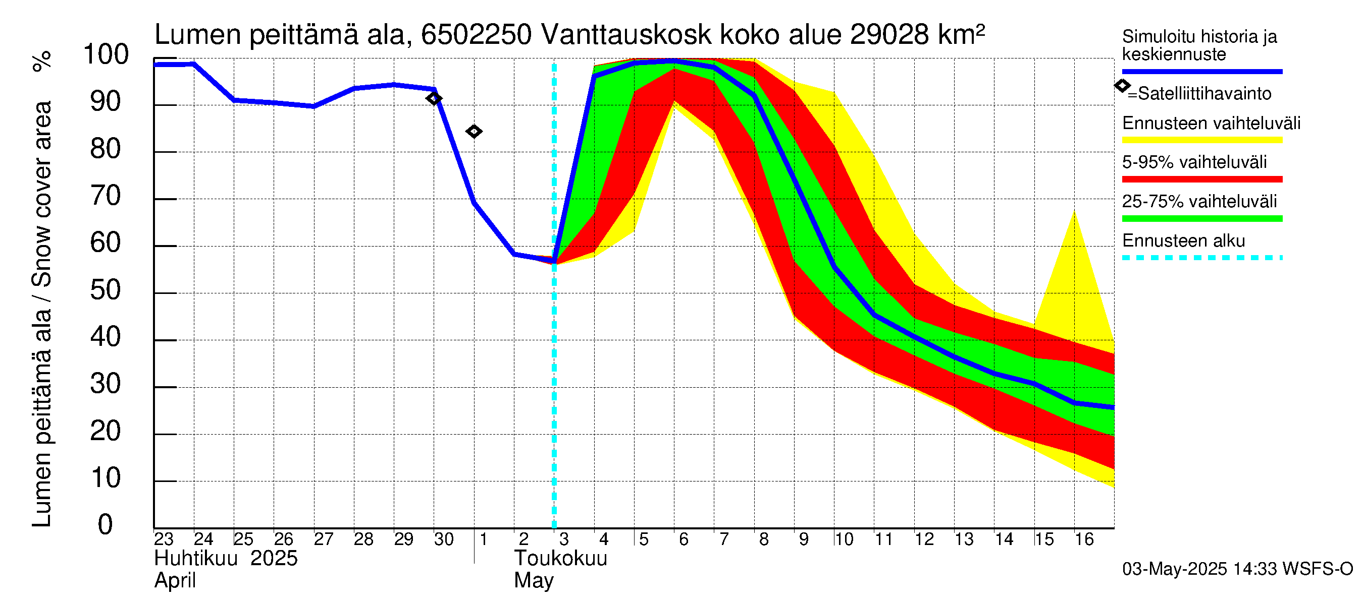 Kemijoen vesistöalue - Vanttauskoski: Lumen peittämä ala