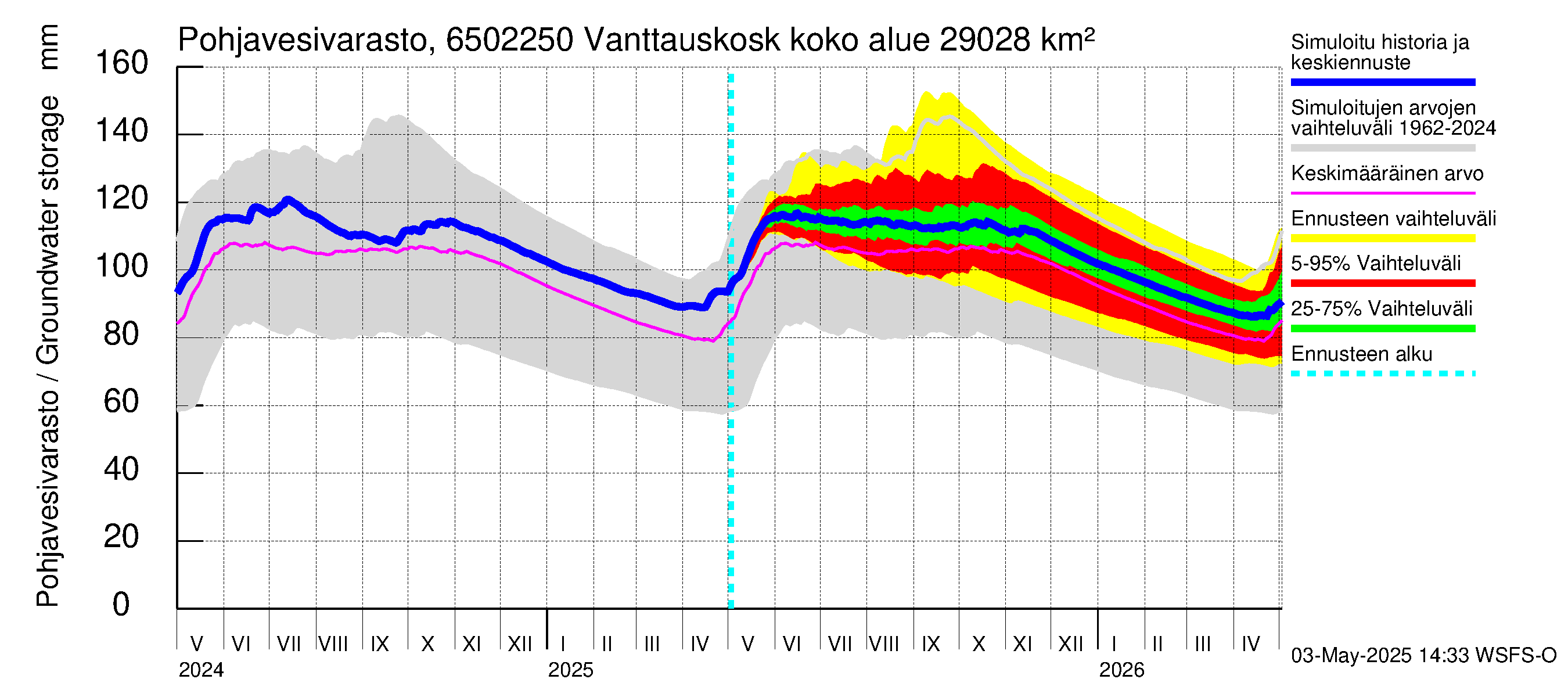 Kemijoen vesistöalue - Vanttauskoski: Pohjavesivarasto