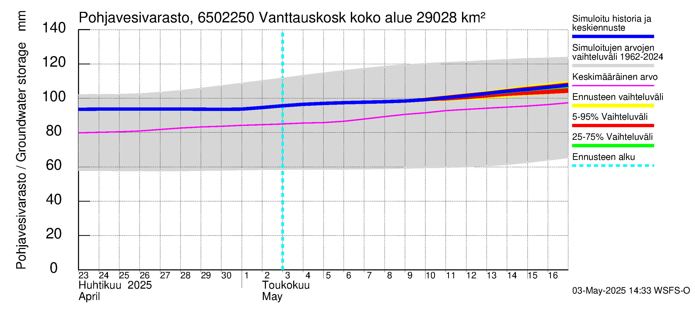 Kemijoen vesistöalue - Vanttauskoski: Pohjavesivarasto