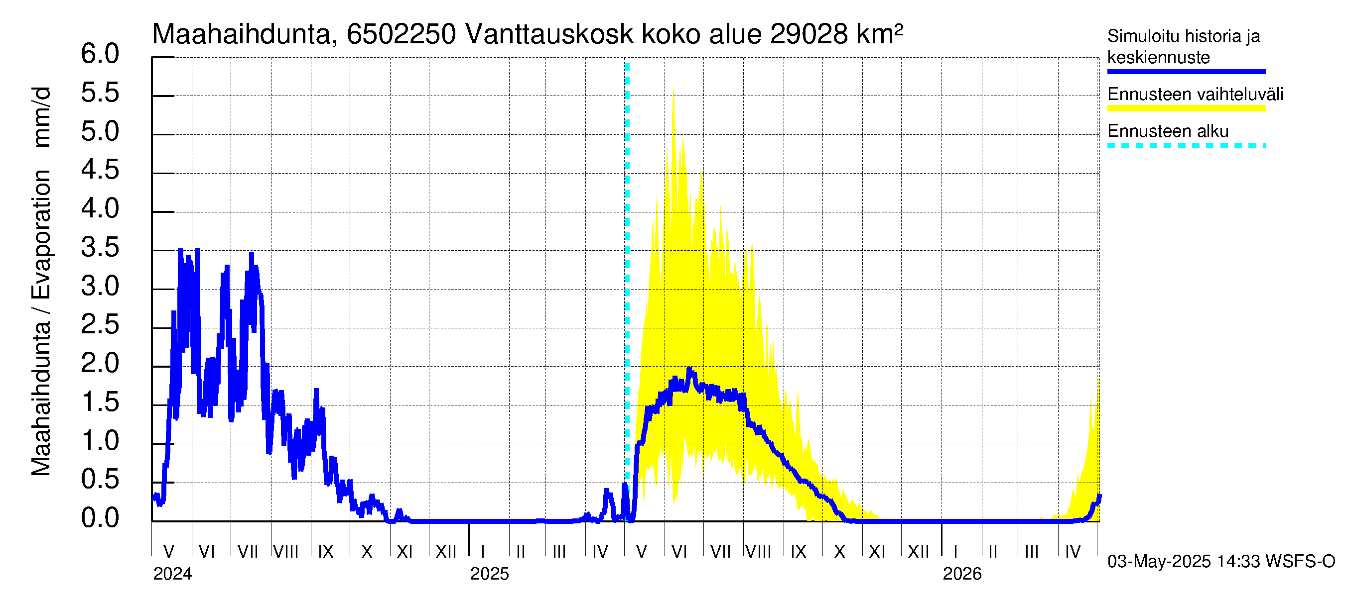 Kemijoen vesistöalue - Vanttauskoski: Haihdunta maa-alueelta