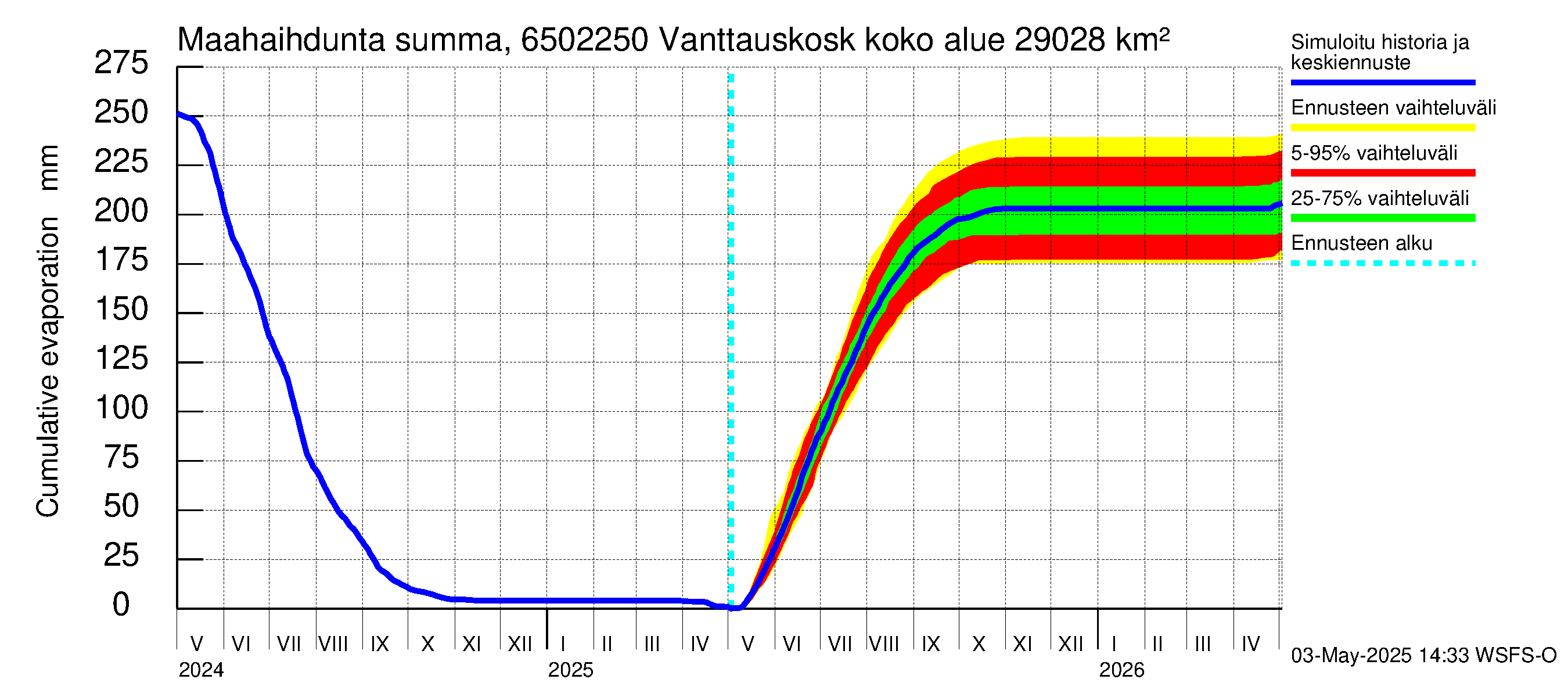 Kemijoen vesistöalue - Vanttauskoski: Haihdunta maa-alueelta - summa