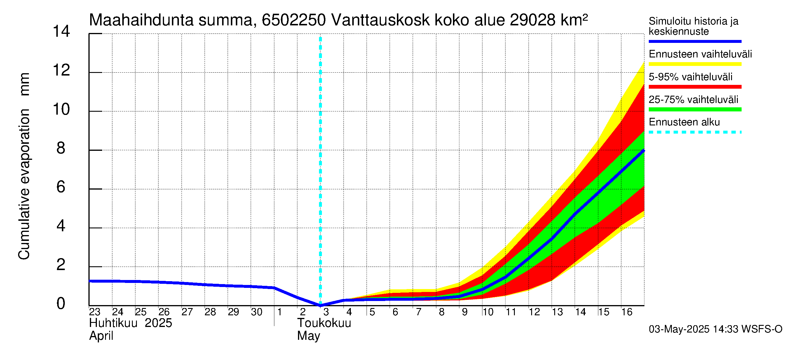 Kemijoen vesistöalue - Vanttauskoski: Haihdunta maa-alueelta - summa